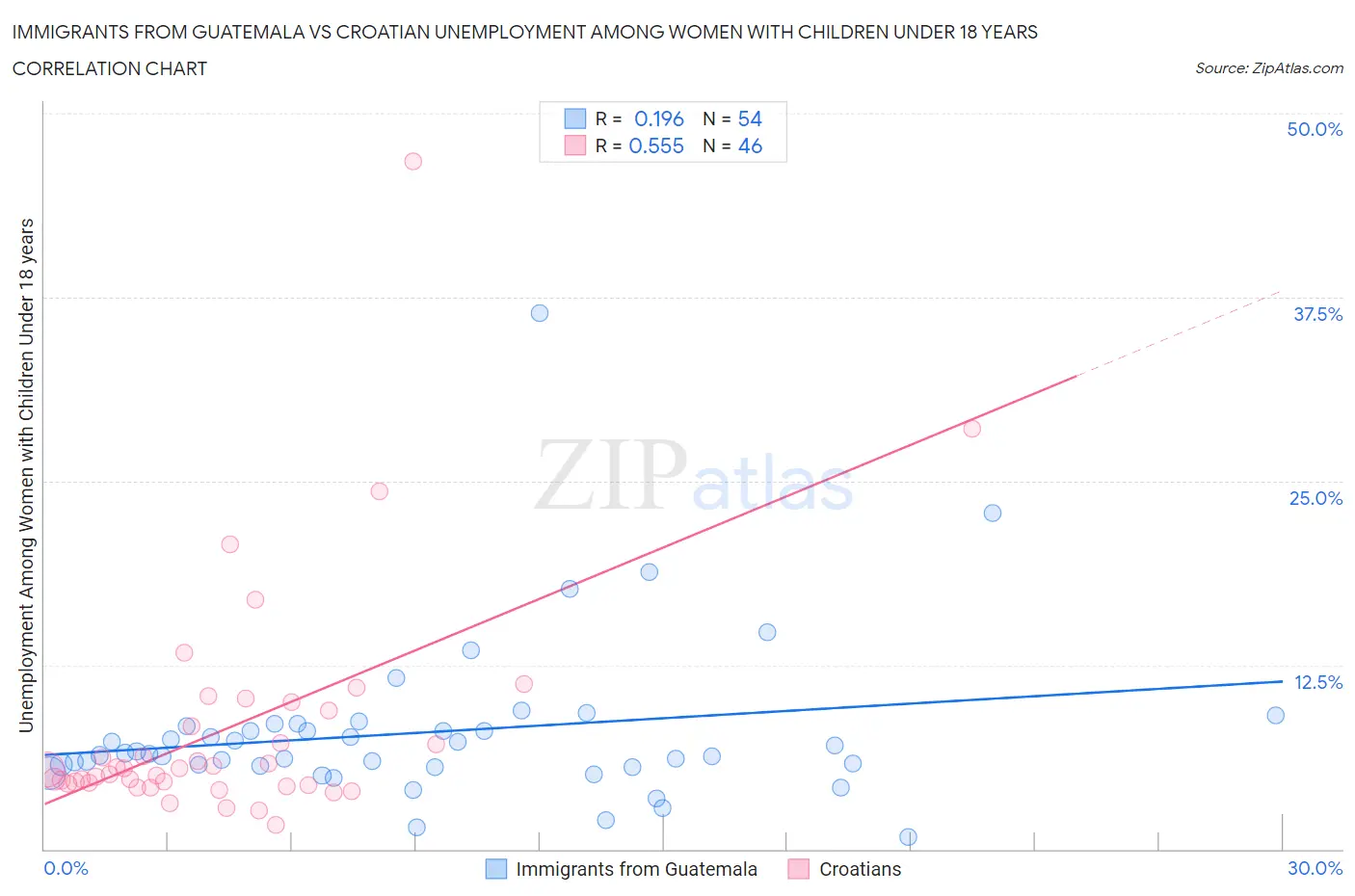 Immigrants from Guatemala vs Croatian Unemployment Among Women with Children Under 18 years