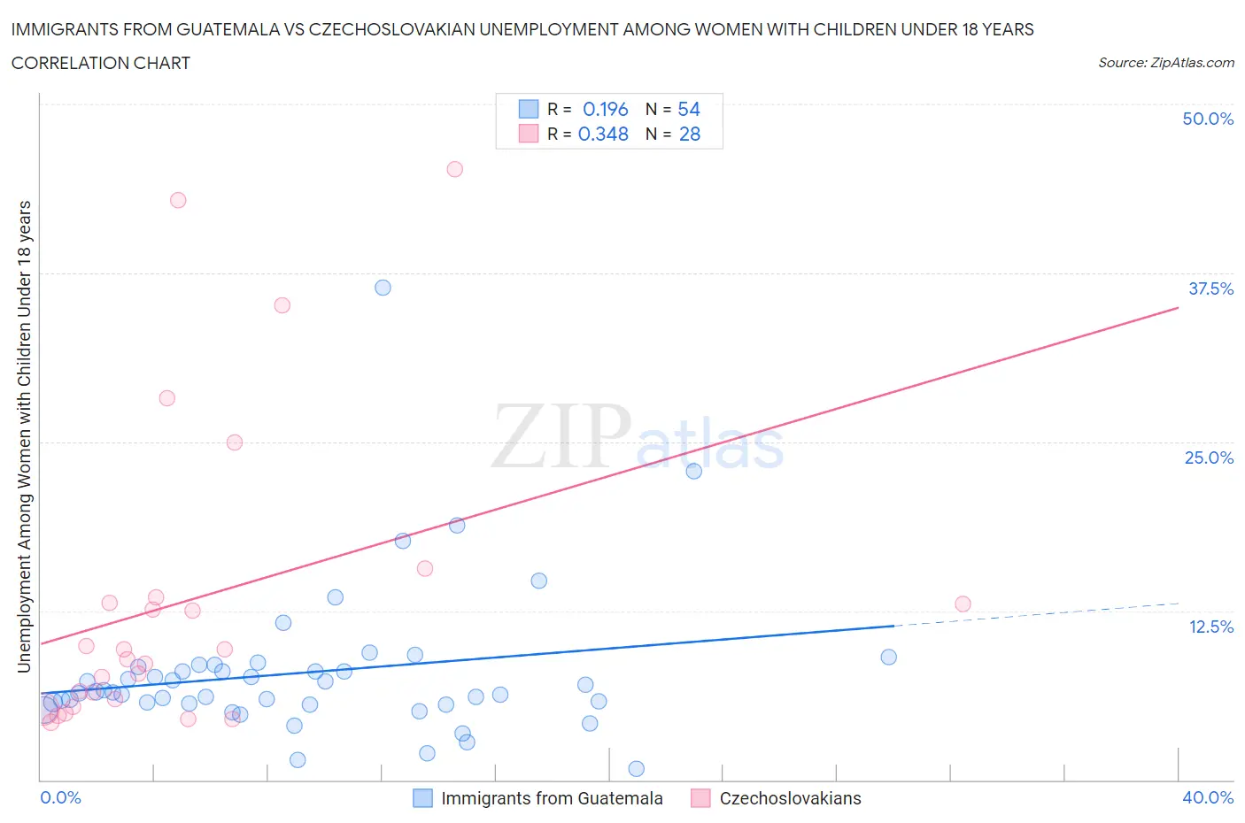 Immigrants from Guatemala vs Czechoslovakian Unemployment Among Women with Children Under 18 years