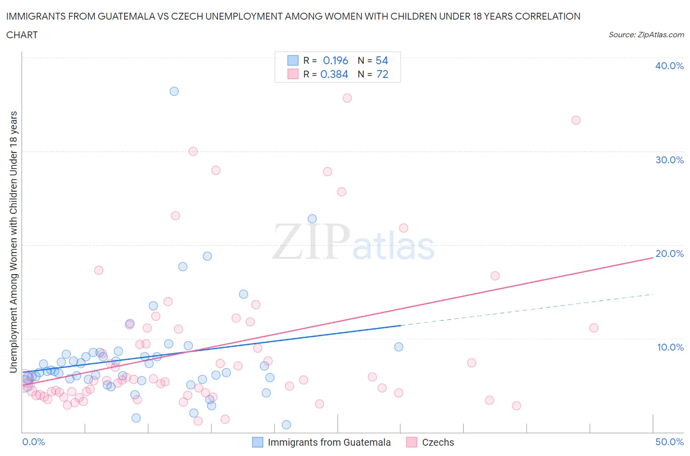 Immigrants from Guatemala vs Czech Unemployment Among Women with Children Under 18 years
