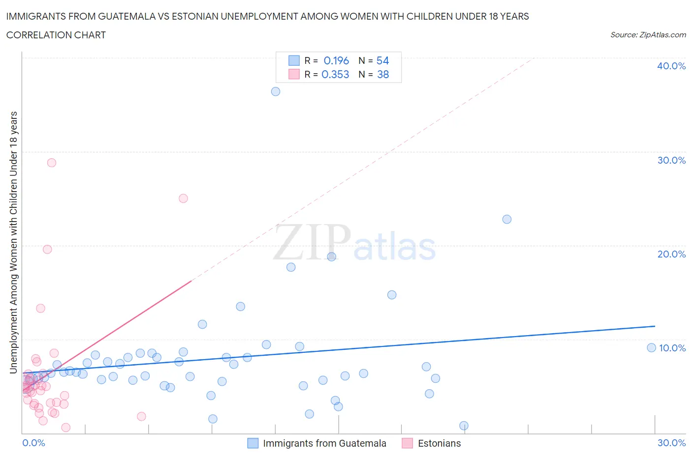 Immigrants from Guatemala vs Estonian Unemployment Among Women with Children Under 18 years