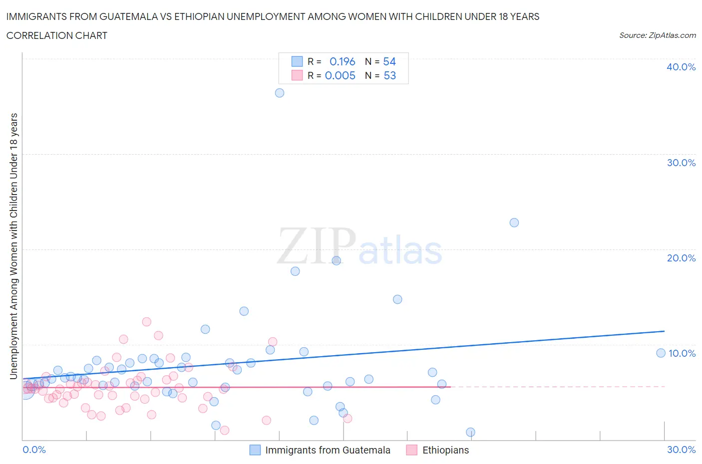 Immigrants from Guatemala vs Ethiopian Unemployment Among Women with Children Under 18 years