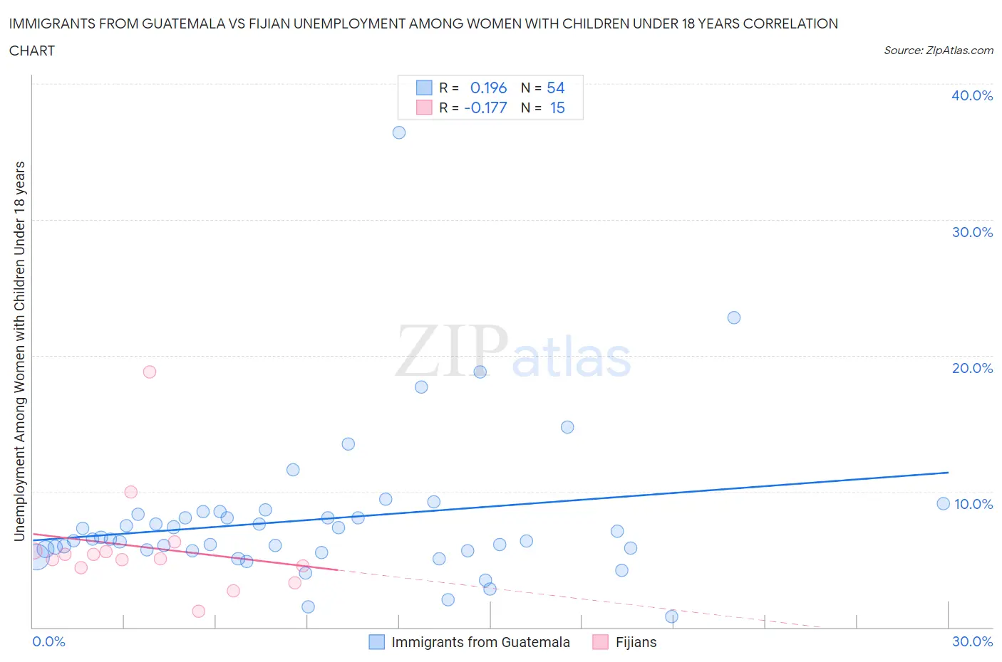 Immigrants from Guatemala vs Fijian Unemployment Among Women with Children Under 18 years