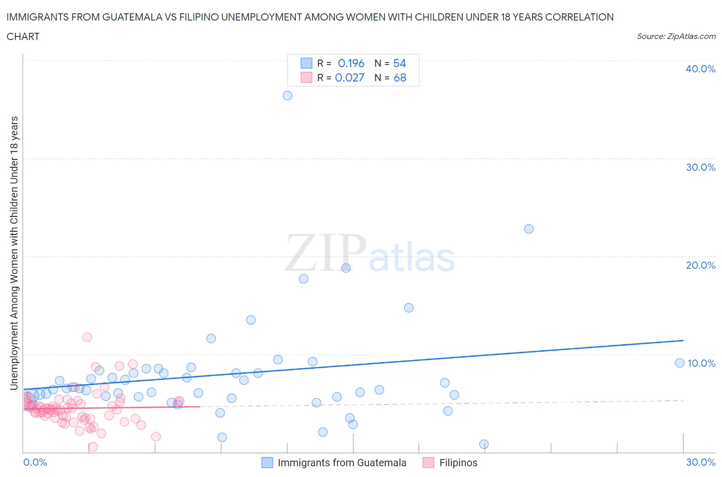 Immigrants from Guatemala vs Filipino Unemployment Among Women with Children Under 18 years