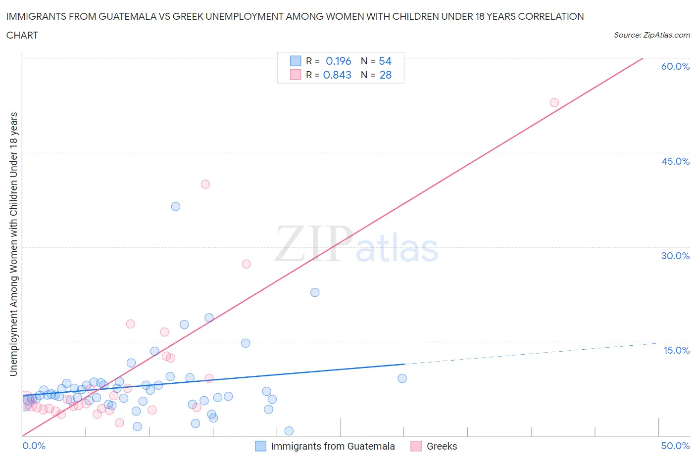 Immigrants from Guatemala vs Greek Unemployment Among Women with Children Under 18 years