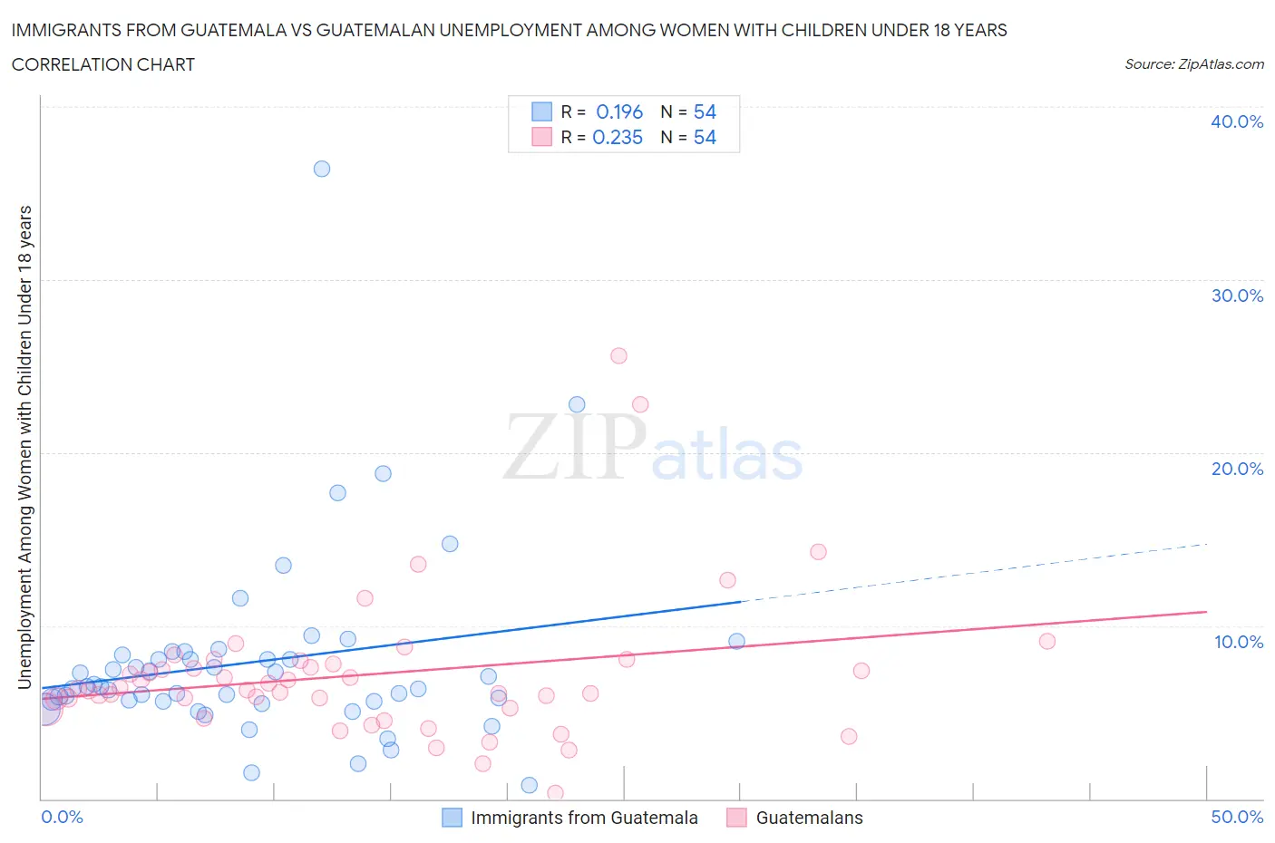 Immigrants from Guatemala vs Guatemalan Unemployment Among Women with Children Under 18 years