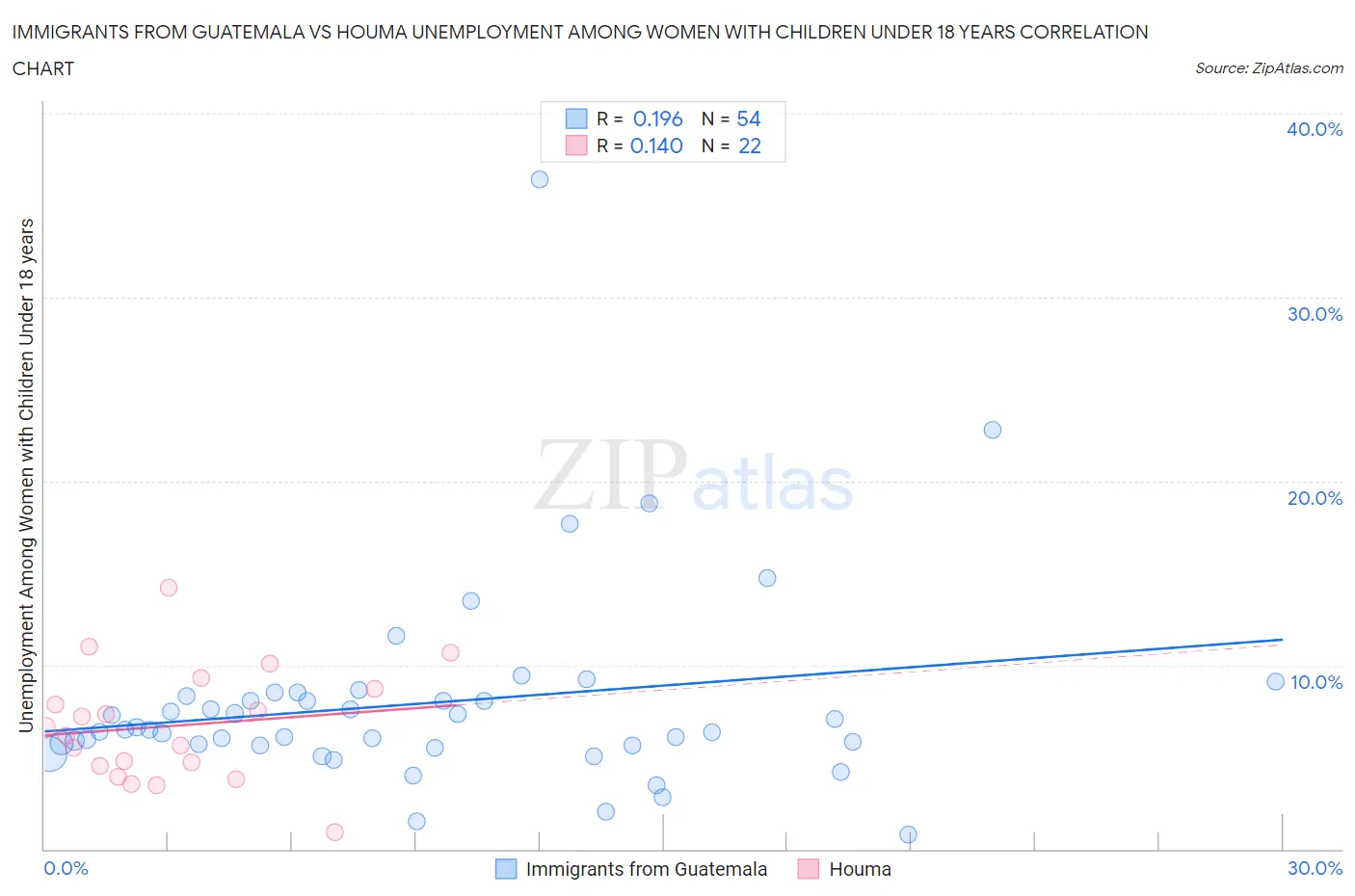 Immigrants from Guatemala vs Houma Unemployment Among Women with Children Under 18 years