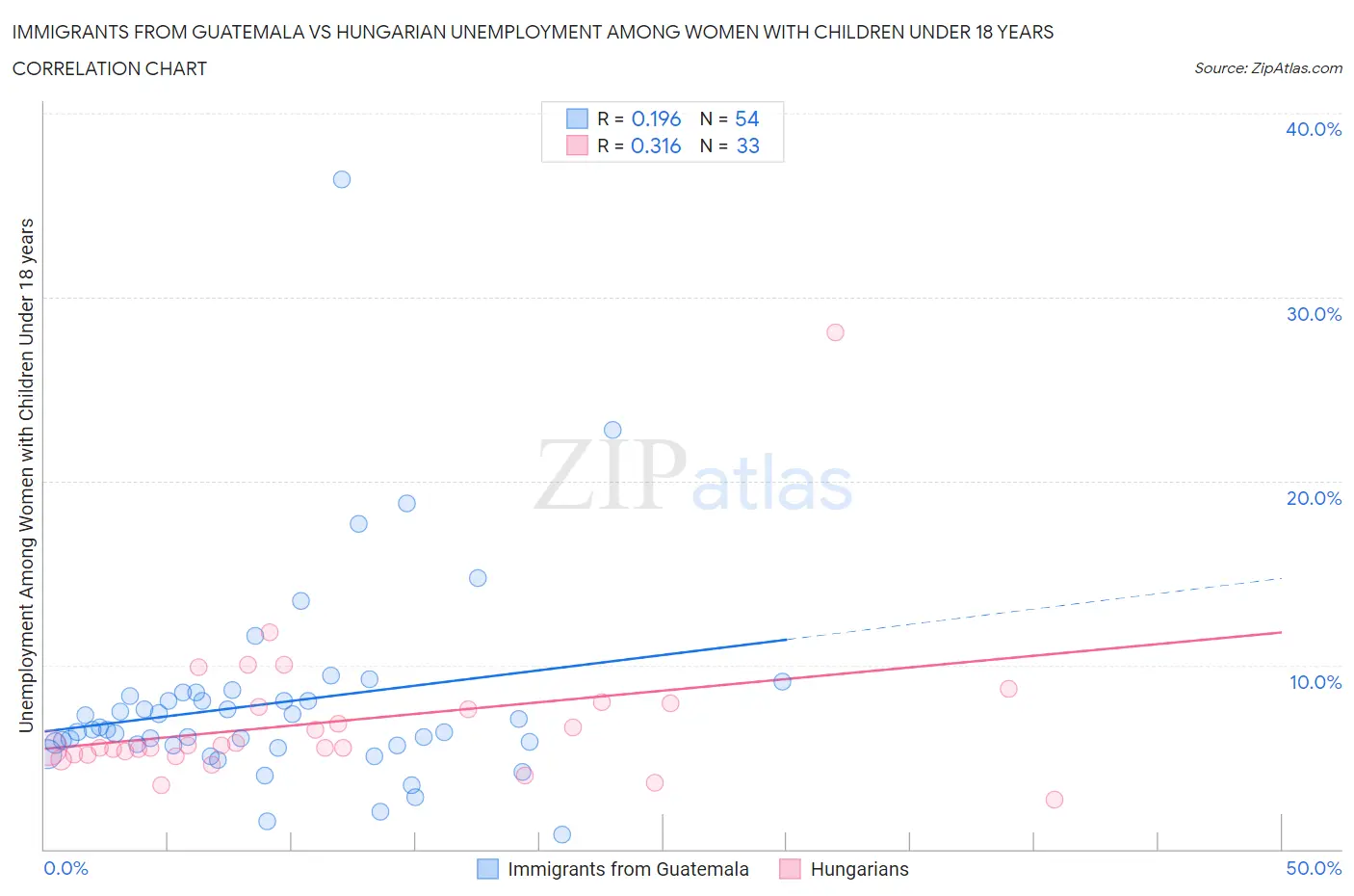 Immigrants from Guatemala vs Hungarian Unemployment Among Women with Children Under 18 years