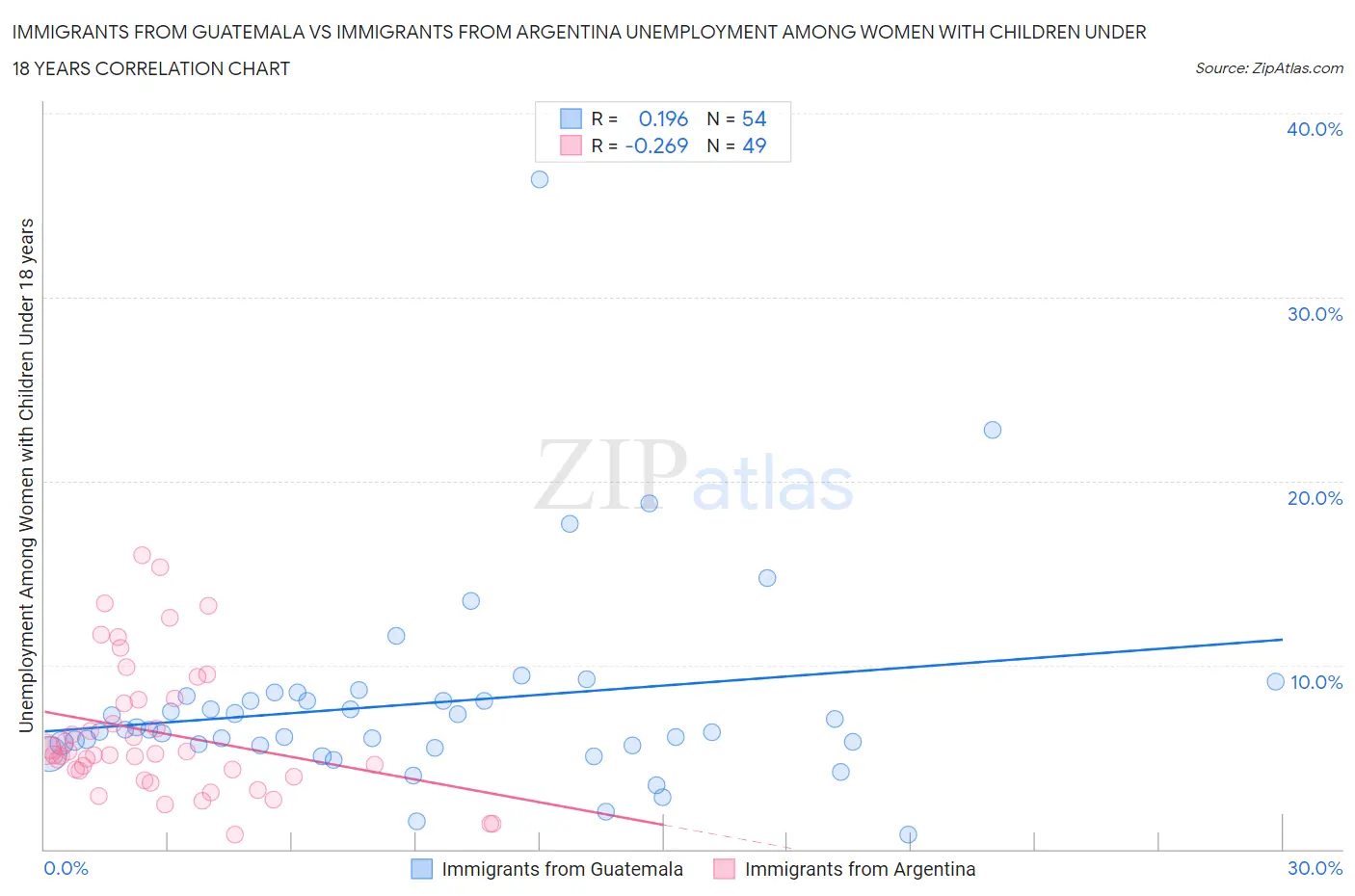 Immigrants from Guatemala vs Immigrants from Argentina Unemployment Among Women with Children Under 18 years