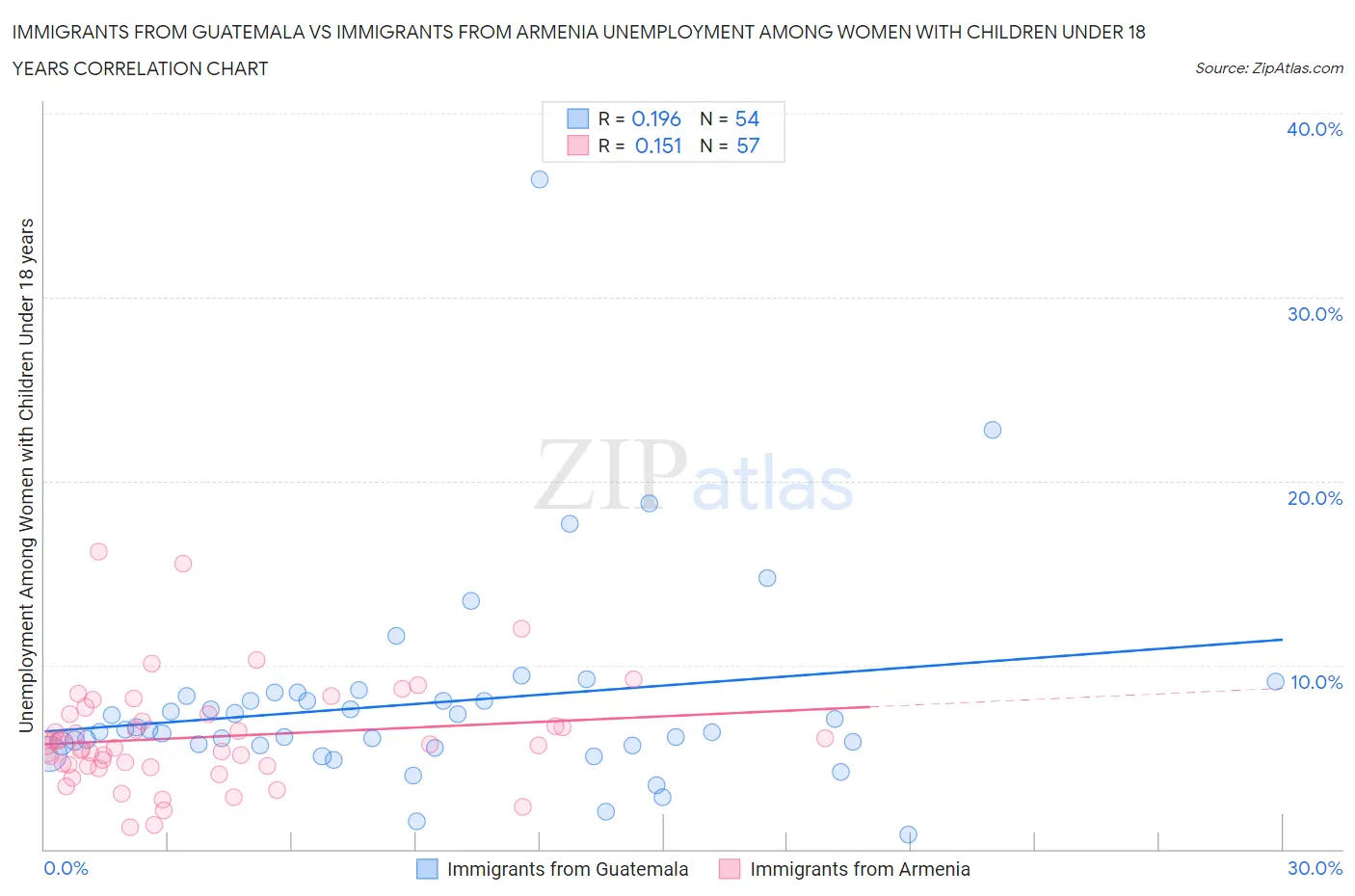 Immigrants from Guatemala vs Immigrants from Armenia Unemployment Among Women with Children Under 18 years