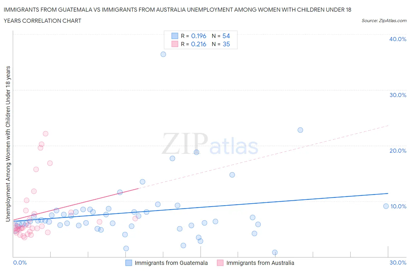 Immigrants from Guatemala vs Immigrants from Australia Unemployment Among Women with Children Under 18 years