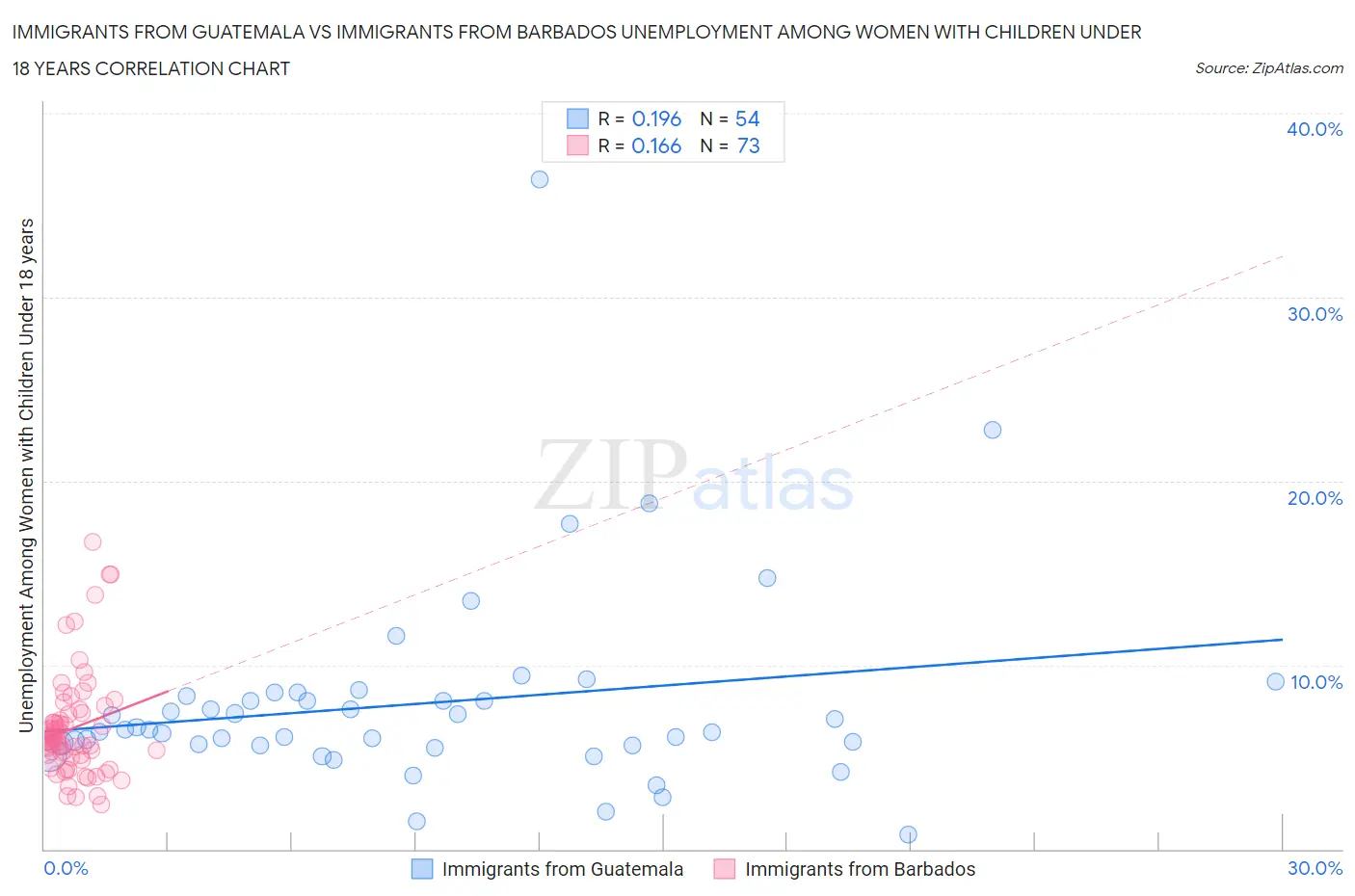 Immigrants from Guatemala vs Immigrants from Barbados Unemployment Among Women with Children Under 18 years