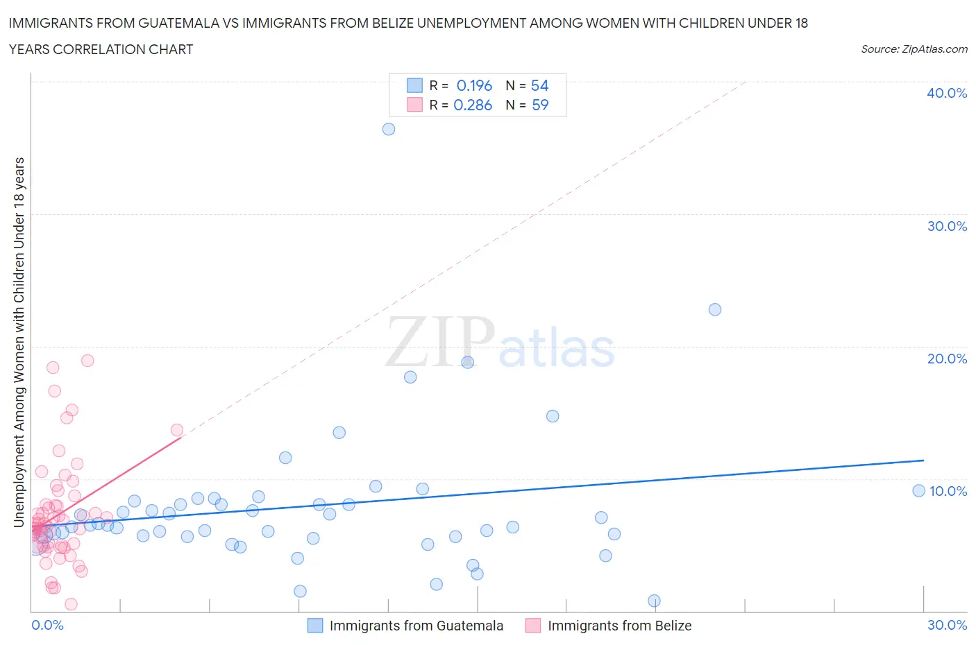 Immigrants from Guatemala vs Immigrants from Belize Unemployment Among Women with Children Under 18 years