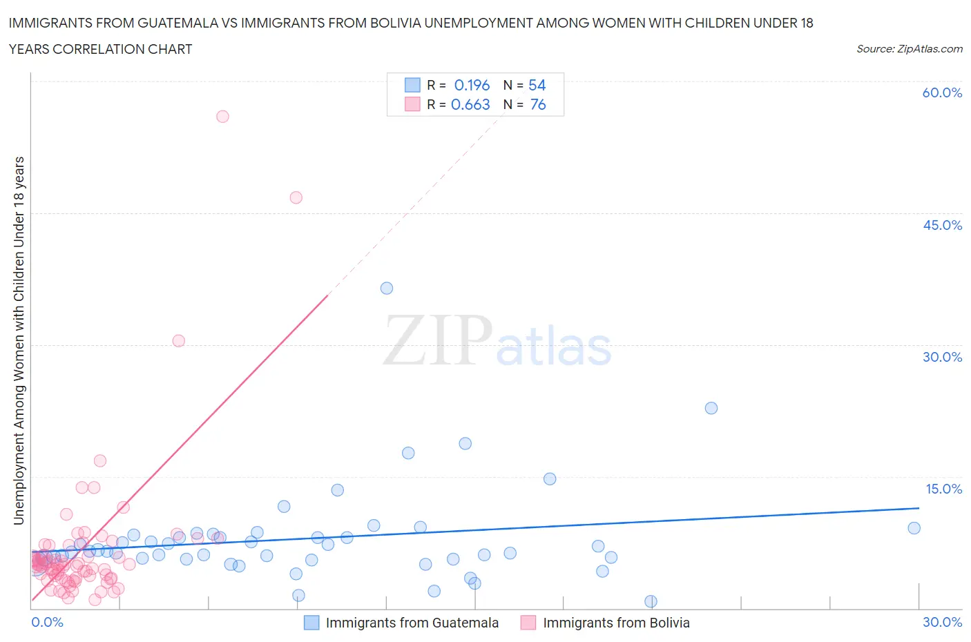 Immigrants from Guatemala vs Immigrants from Bolivia Unemployment Among Women with Children Under 18 years