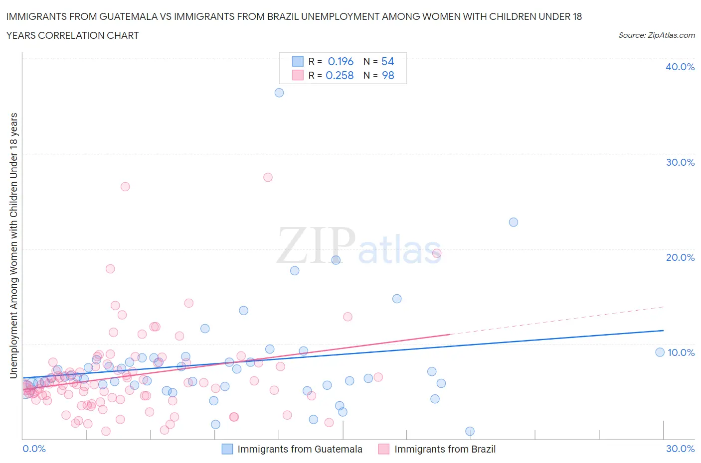 Immigrants from Guatemala vs Immigrants from Brazil Unemployment Among Women with Children Under 18 years