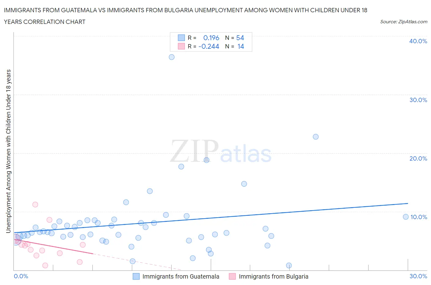 Immigrants from Guatemala vs Immigrants from Bulgaria Unemployment Among Women with Children Under 18 years