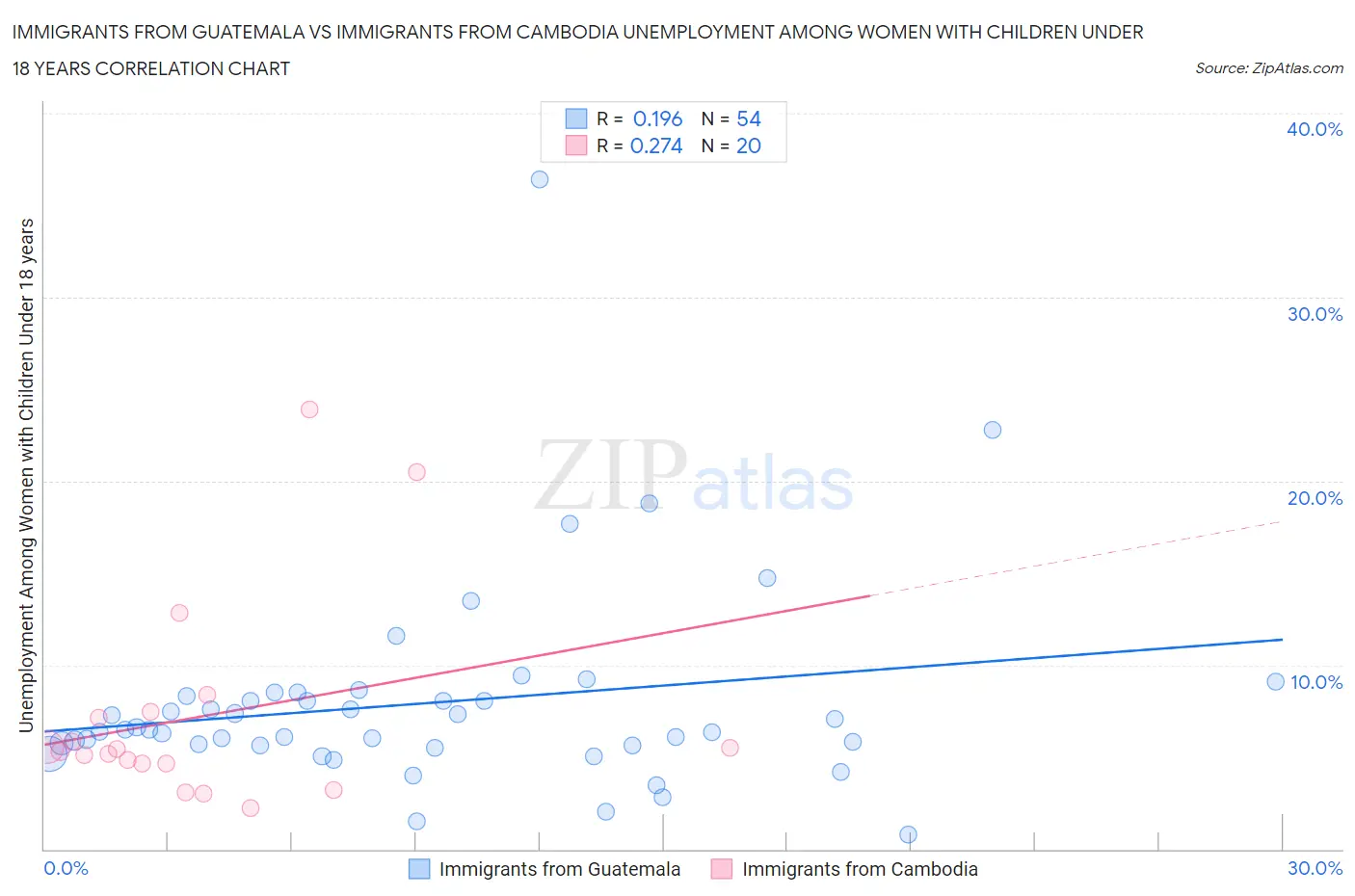 Immigrants from Guatemala vs Immigrants from Cambodia Unemployment Among Women with Children Under 18 years