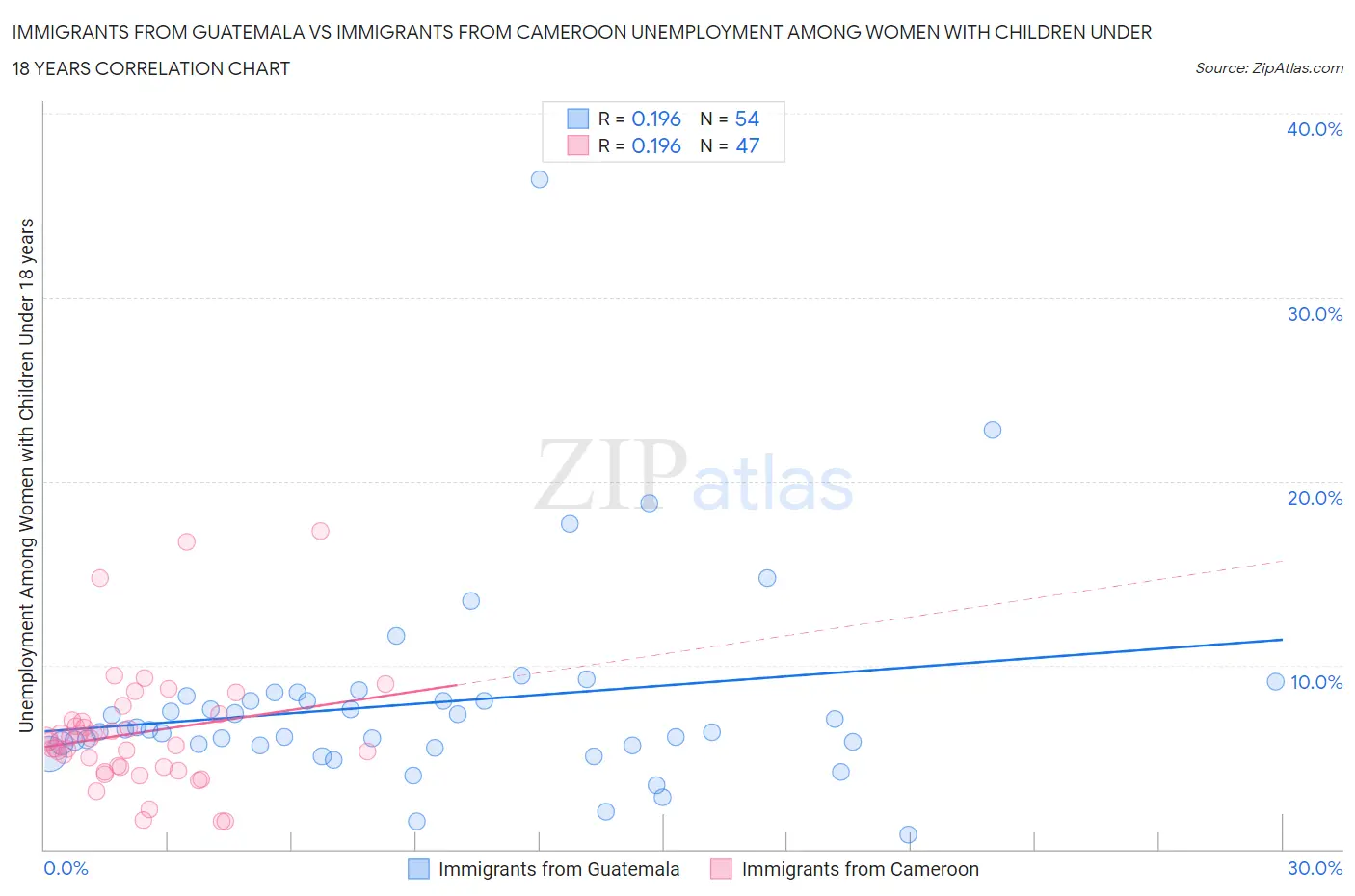 Immigrants from Guatemala vs Immigrants from Cameroon Unemployment Among Women with Children Under 18 years