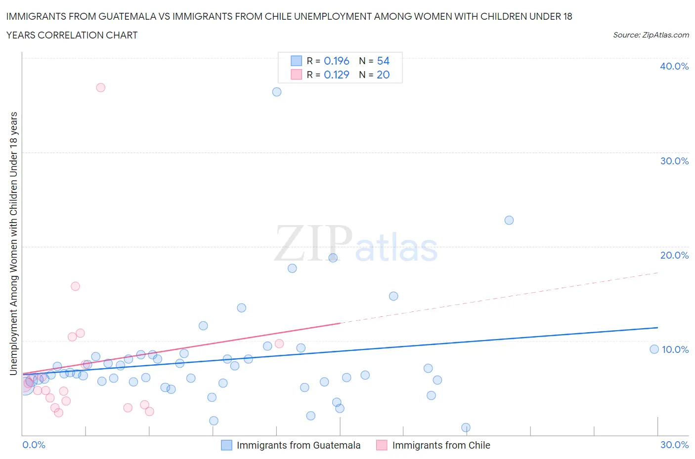 Immigrants from Guatemala vs Immigrants from Chile Unemployment Among Women with Children Under 18 years