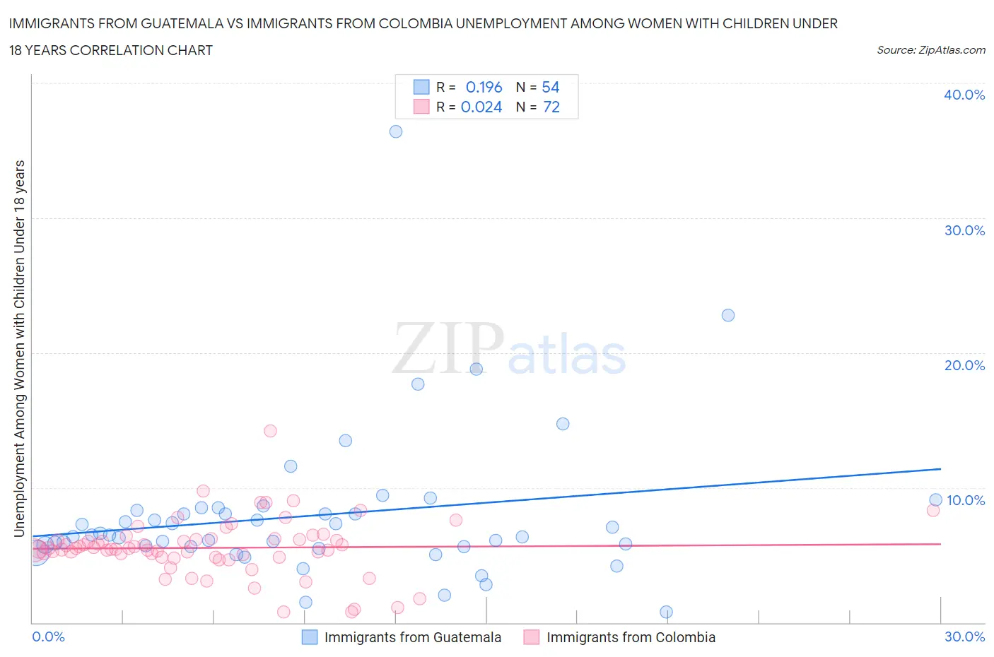 Immigrants from Guatemala vs Immigrants from Colombia Unemployment Among Women with Children Under 18 years