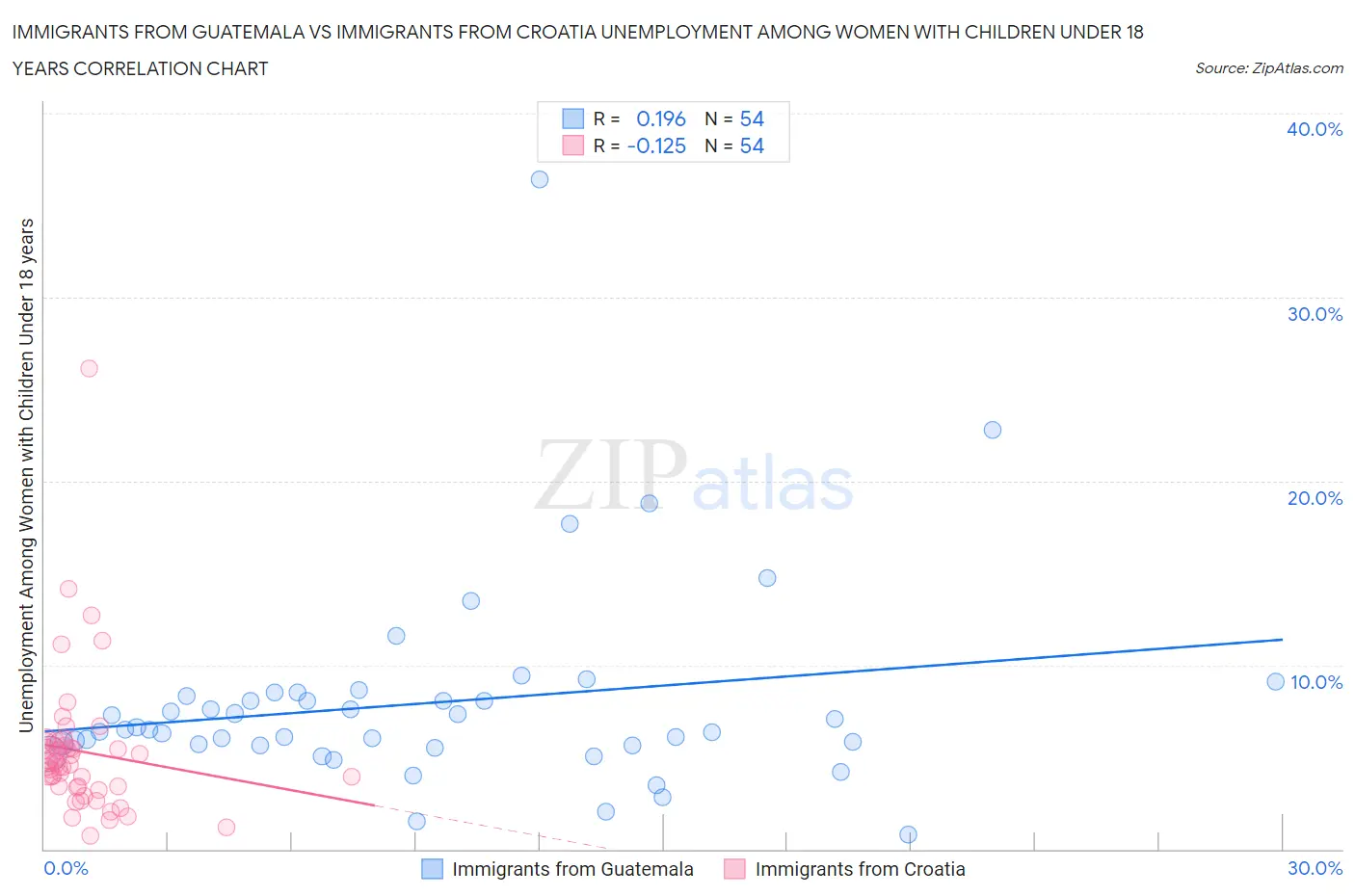 Immigrants from Guatemala vs Immigrants from Croatia Unemployment Among Women with Children Under 18 years