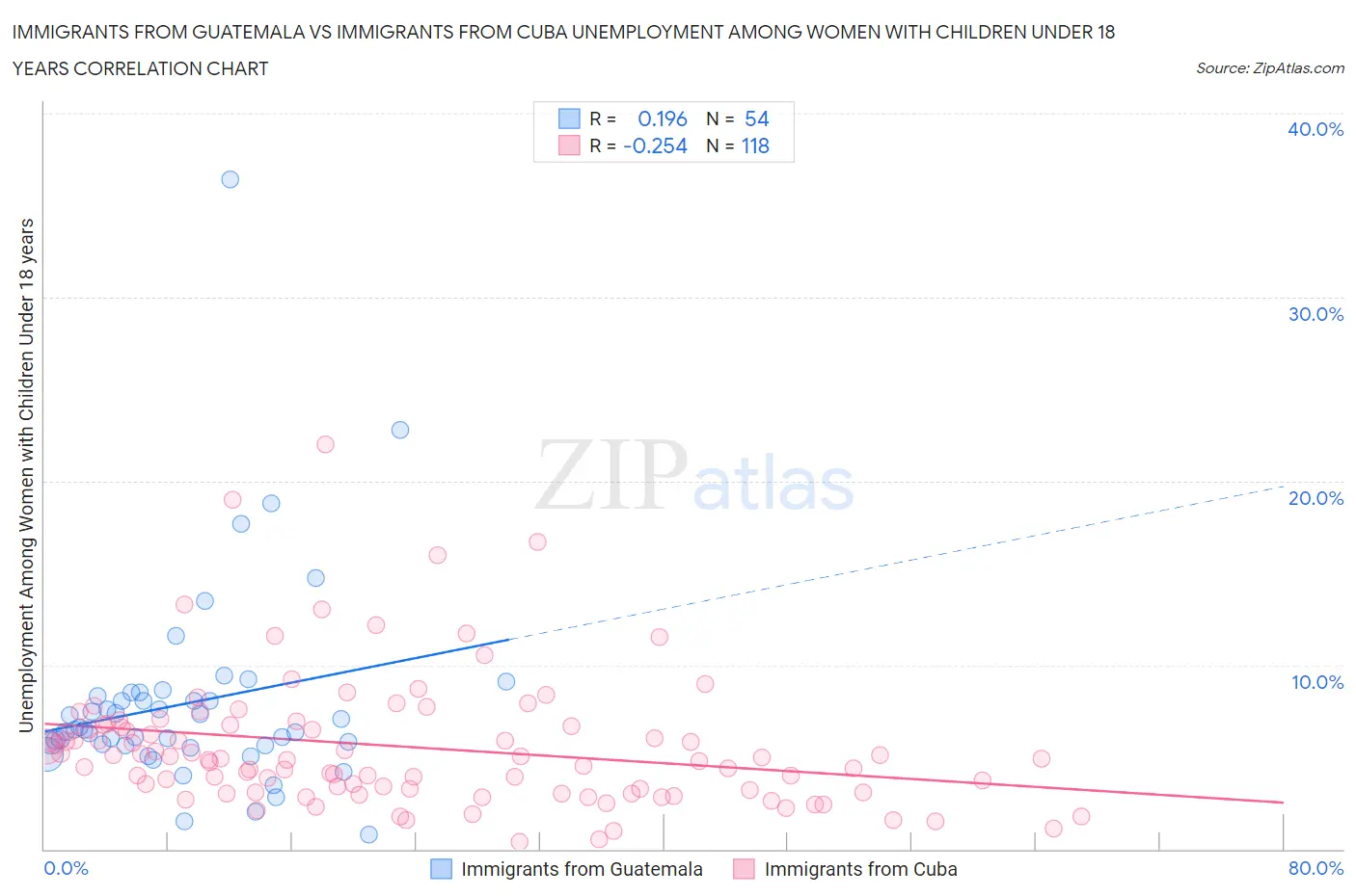 Immigrants from Guatemala vs Immigrants from Cuba Unemployment Among Women with Children Under 18 years