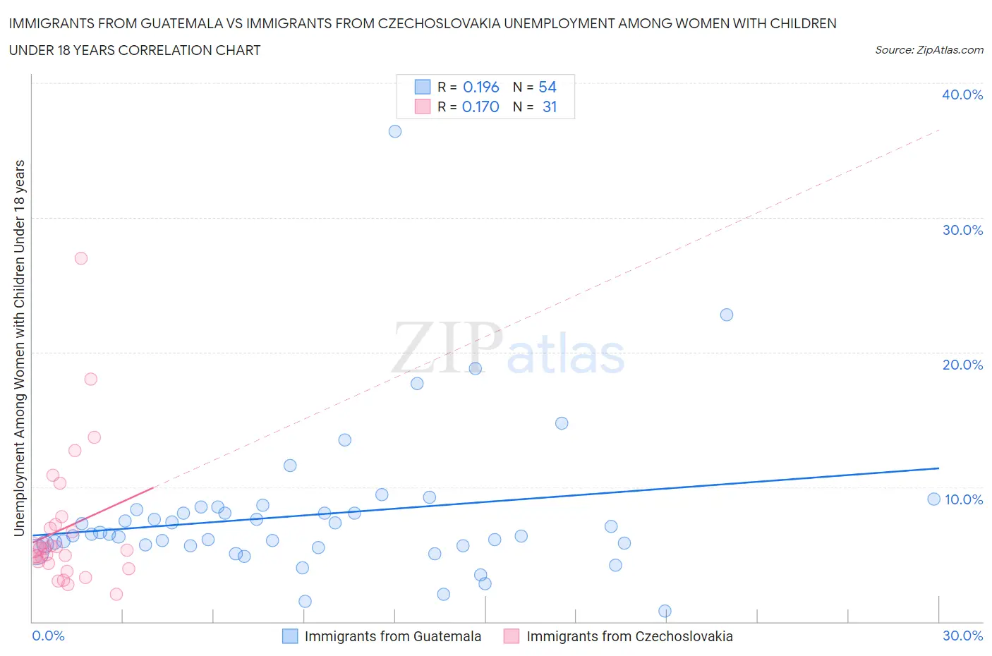 Immigrants from Guatemala vs Immigrants from Czechoslovakia Unemployment Among Women with Children Under 18 years