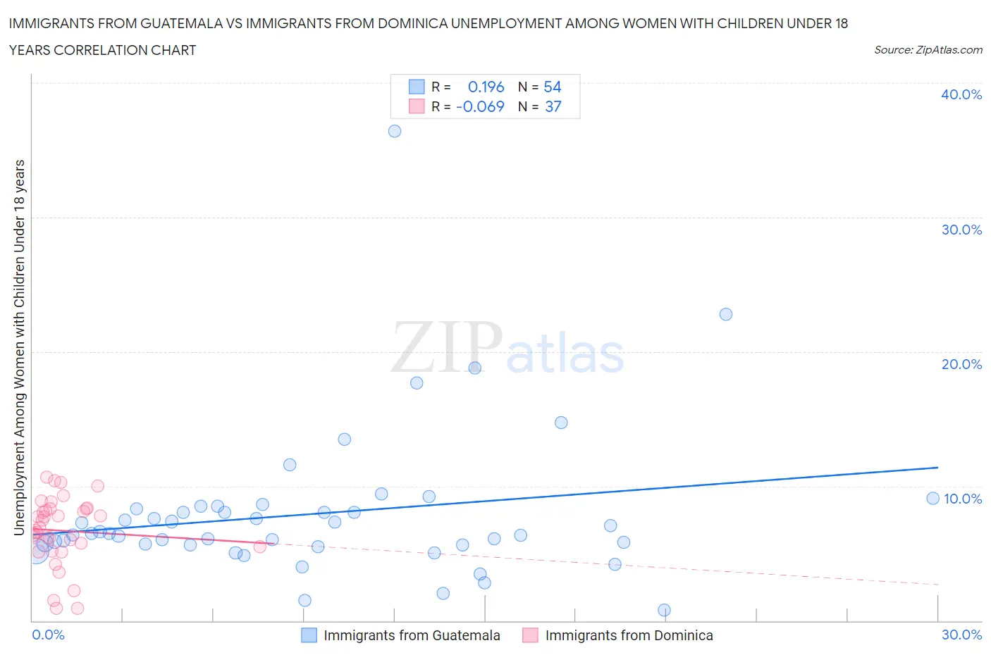 Immigrants from Guatemala vs Immigrants from Dominica Unemployment Among Women with Children Under 18 years