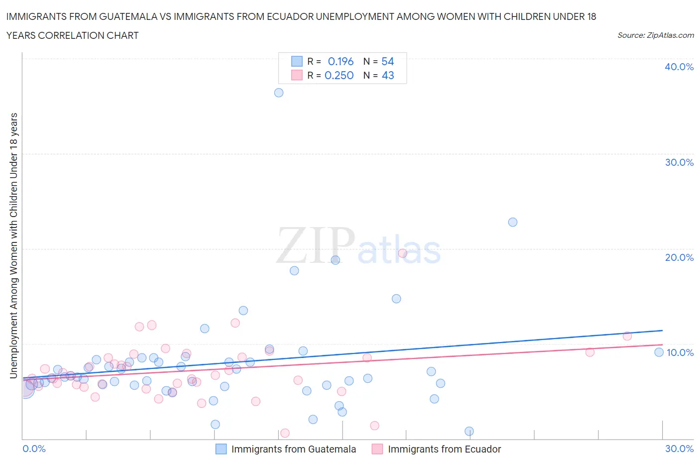 Immigrants from Guatemala vs Immigrants from Ecuador Unemployment Among Women with Children Under 18 years