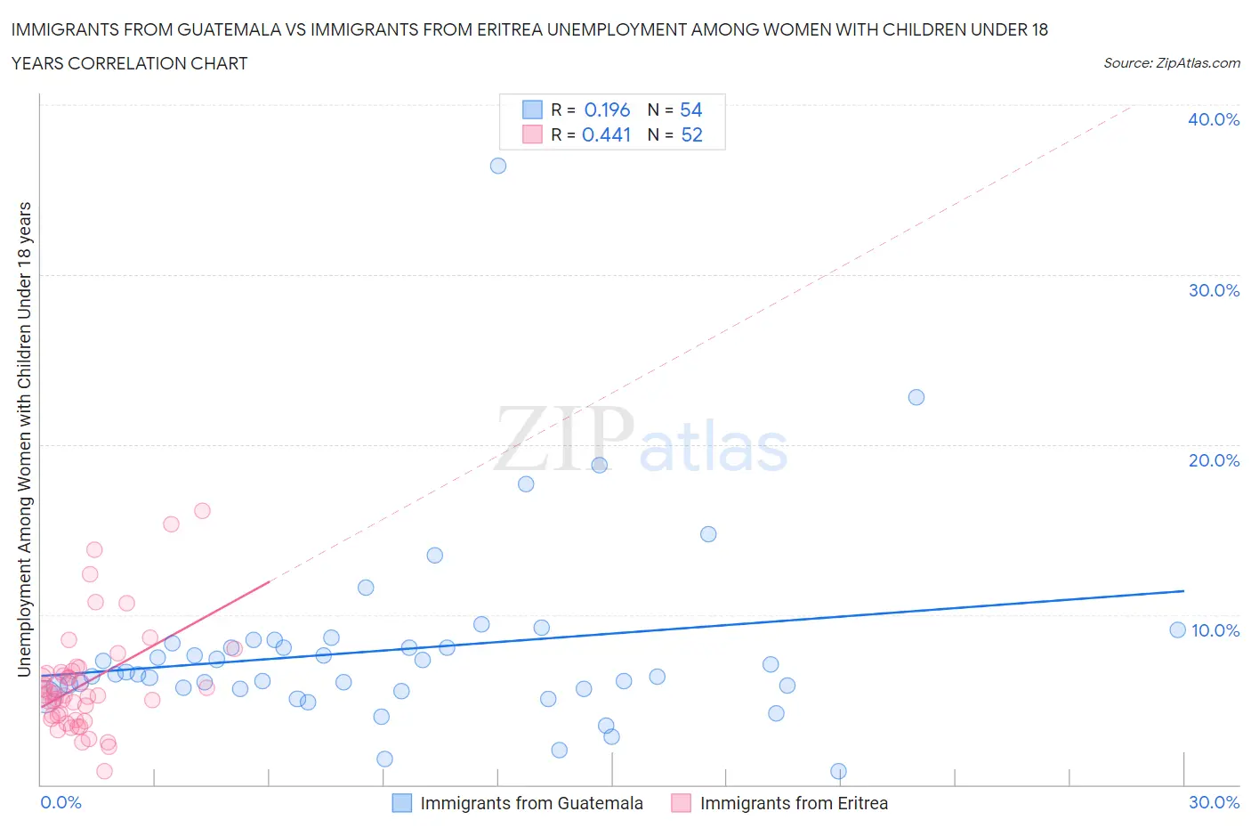 Immigrants from Guatemala vs Immigrants from Eritrea Unemployment Among Women with Children Under 18 years