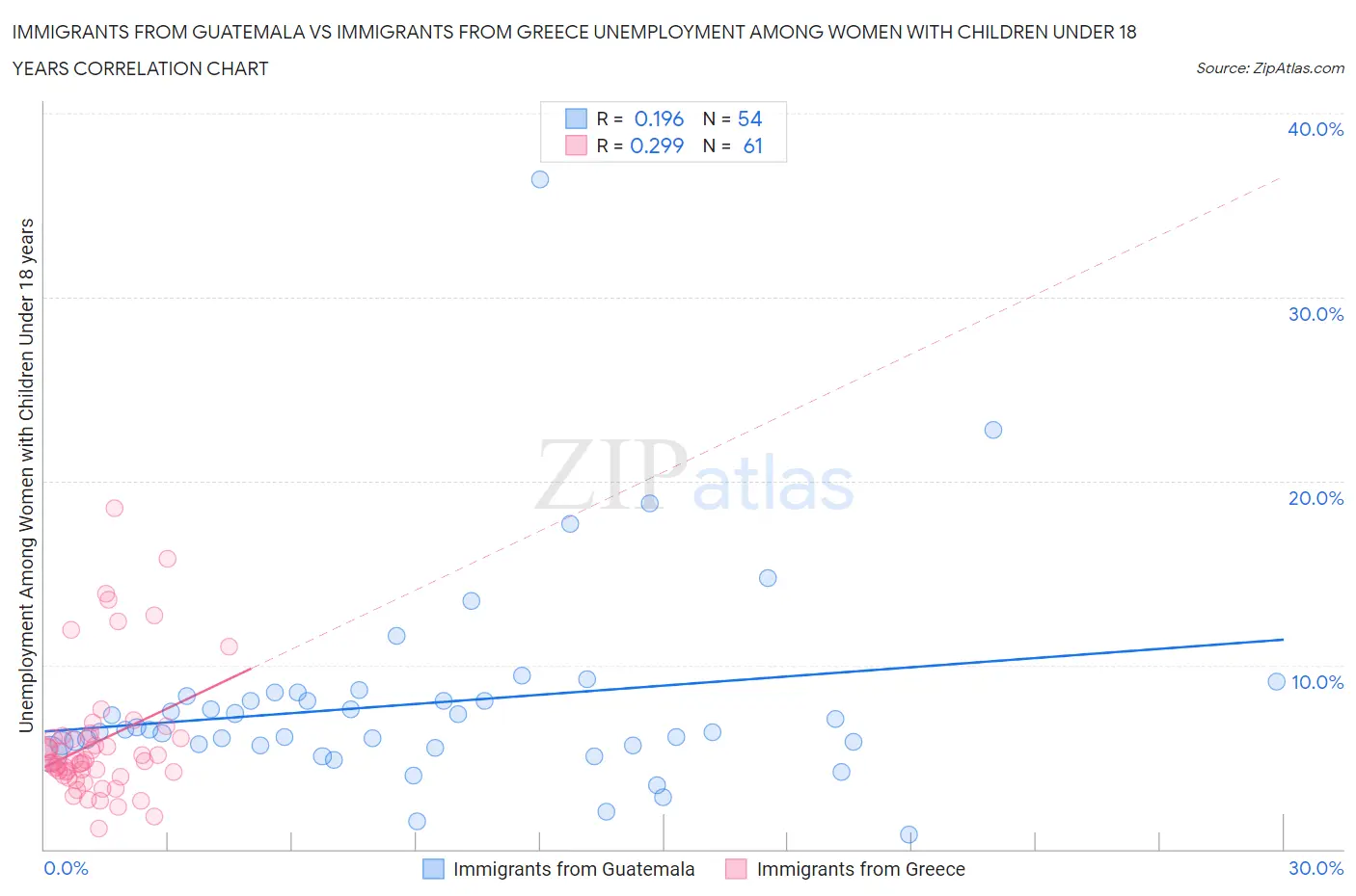 Immigrants from Guatemala vs Immigrants from Greece Unemployment Among Women with Children Under 18 years