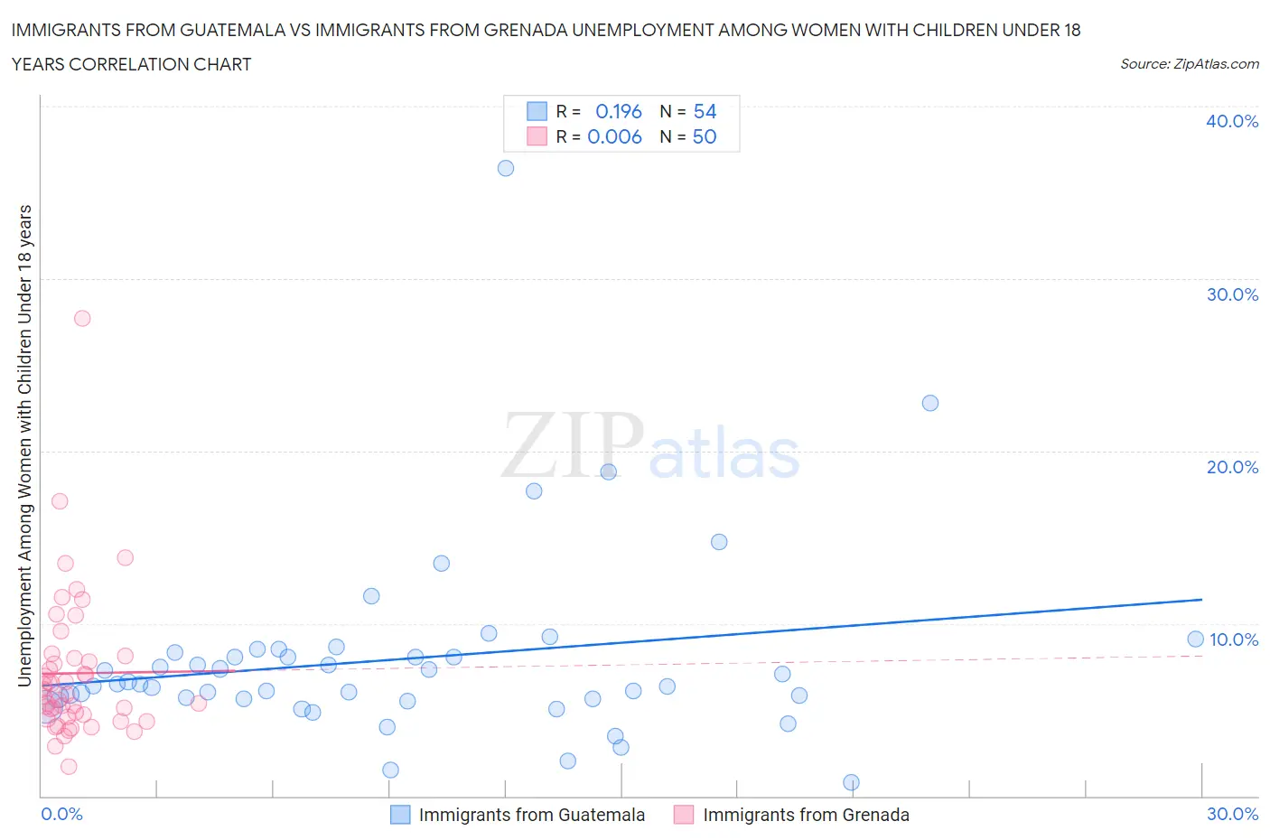 Immigrants from Guatemala vs Immigrants from Grenada Unemployment Among Women with Children Under 18 years