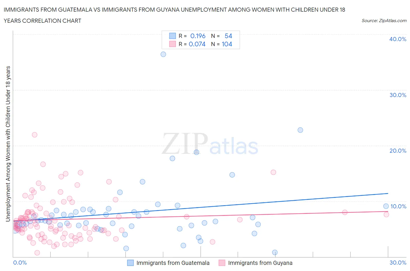 Immigrants from Guatemala vs Immigrants from Guyana Unemployment Among Women with Children Under 18 years