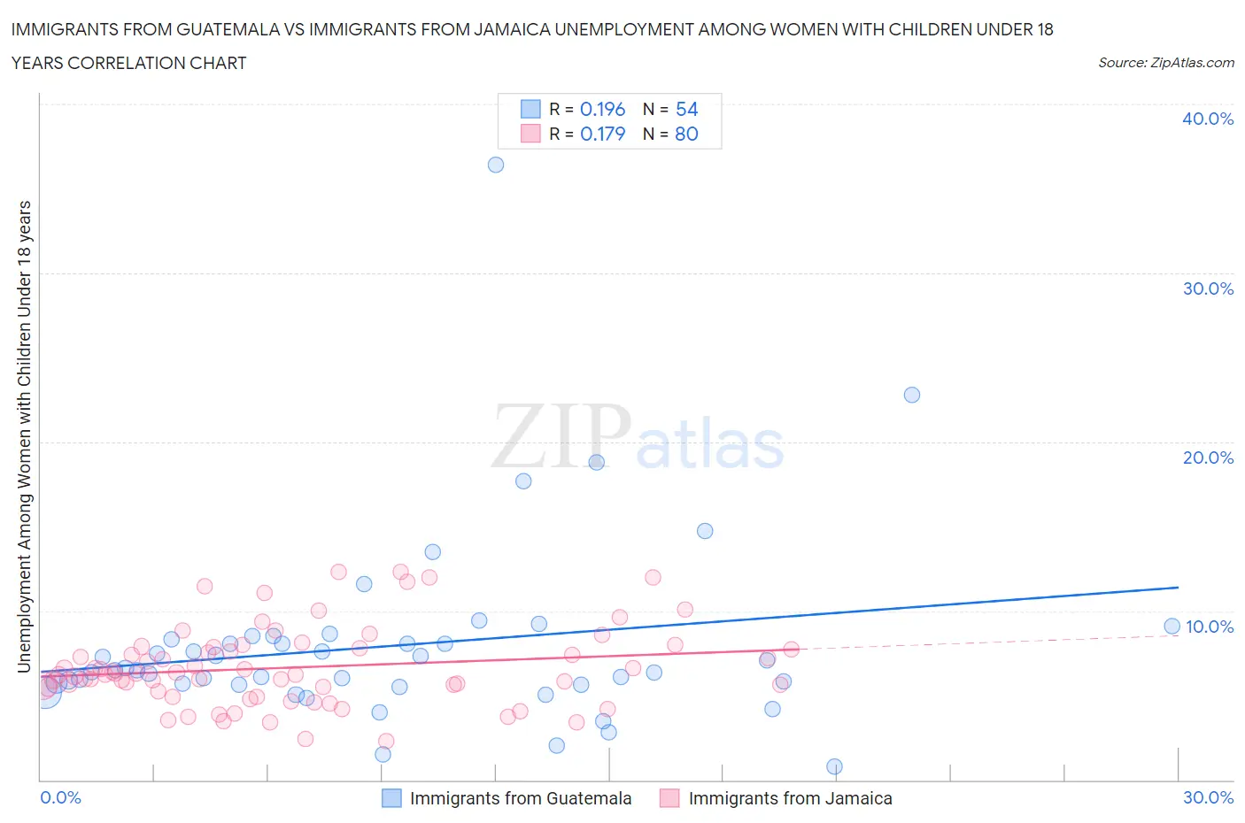 Immigrants from Guatemala vs Immigrants from Jamaica Unemployment Among Women with Children Under 18 years