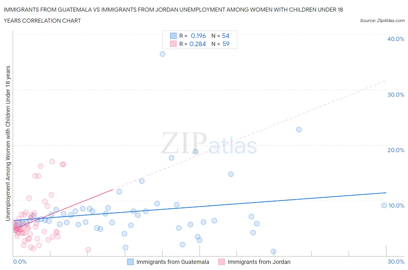 Immigrants from Guatemala vs Immigrants from Jordan Unemployment Among Women with Children Under 18 years