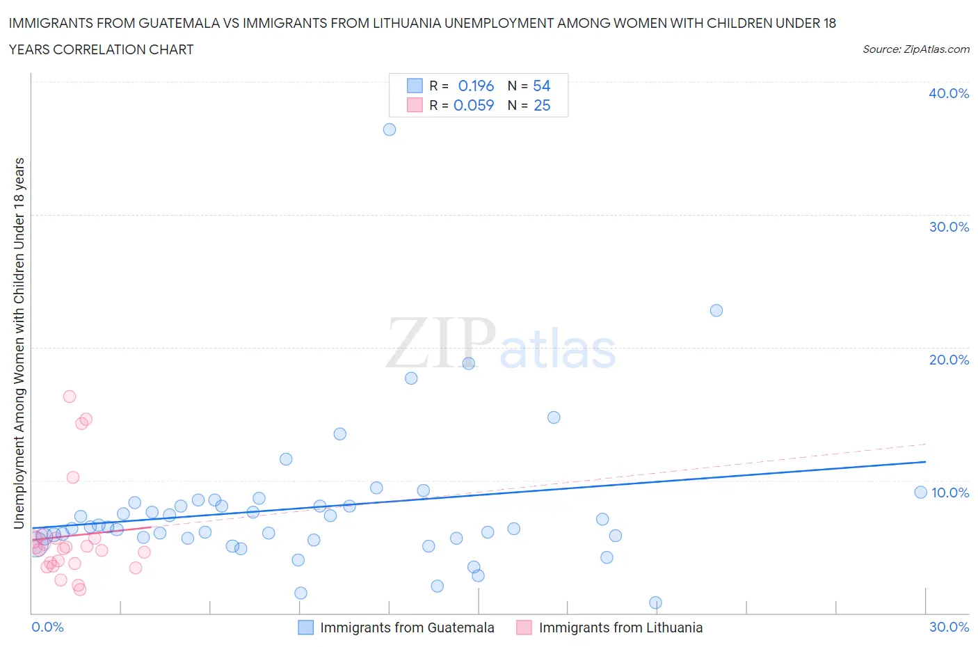 Immigrants from Guatemala vs Immigrants from Lithuania Unemployment Among Women with Children Under 18 years