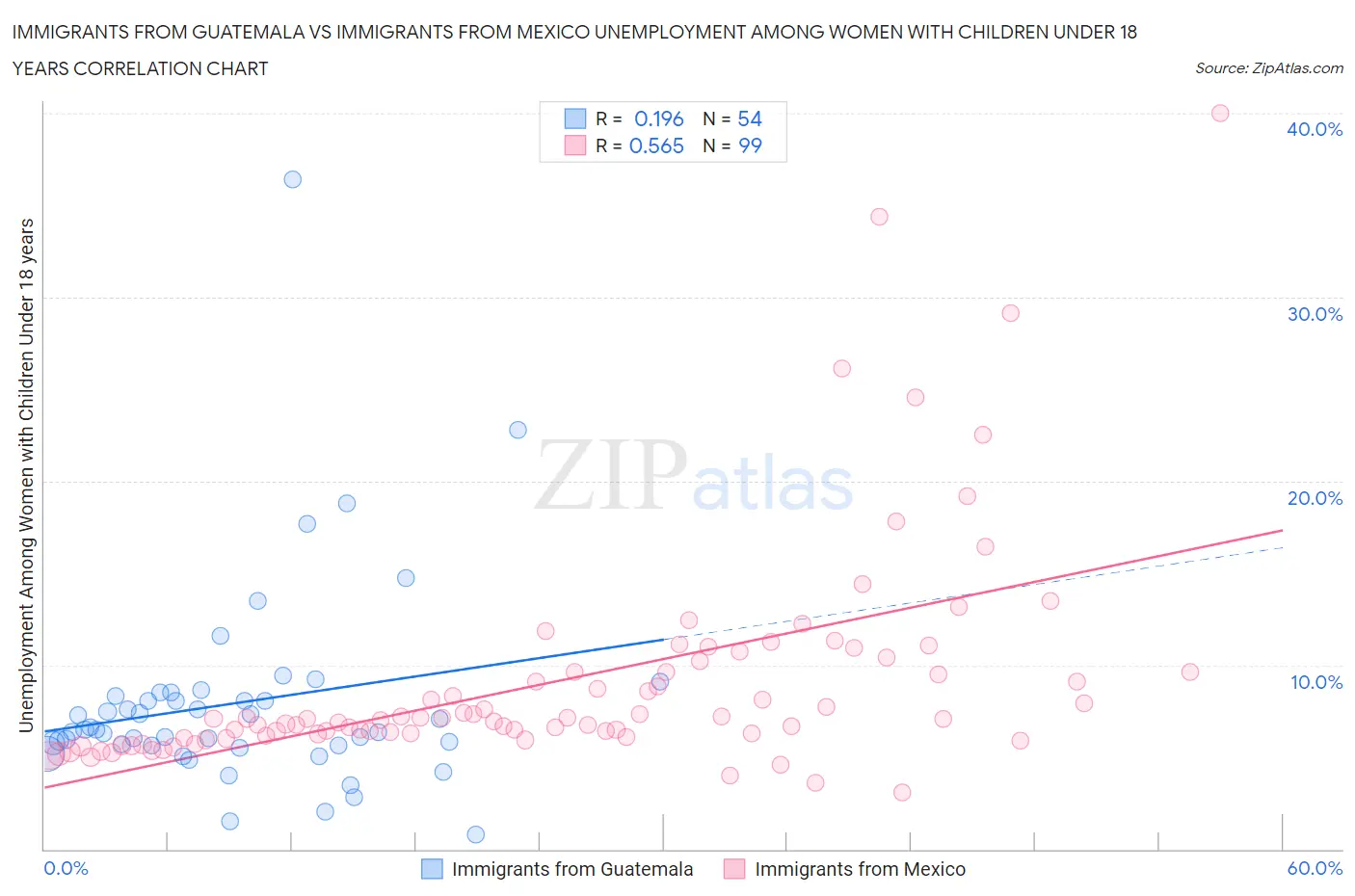 Immigrants from Guatemala vs Immigrants from Mexico Unemployment Among Women with Children Under 18 years