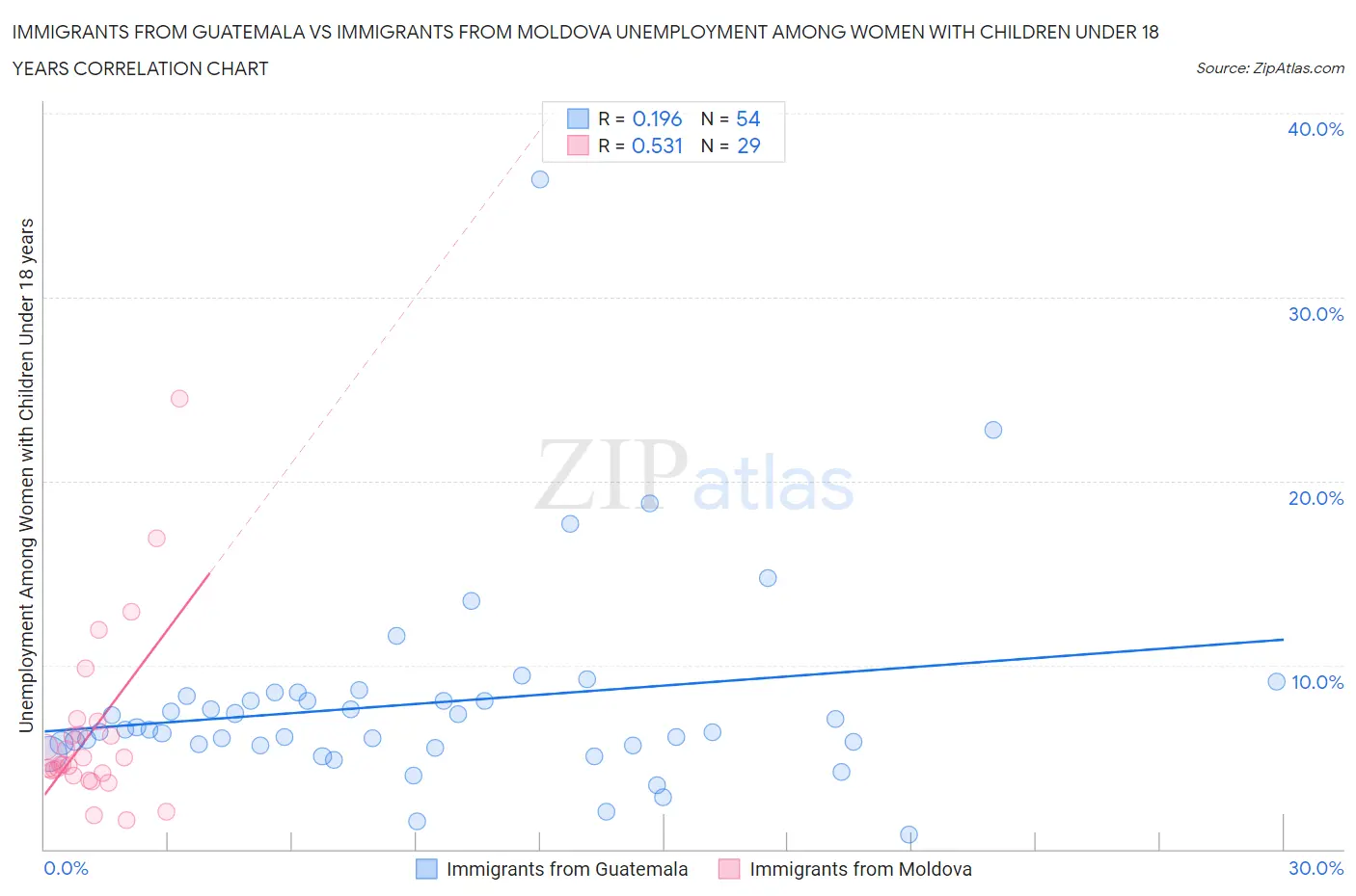 Immigrants from Guatemala vs Immigrants from Moldova Unemployment Among Women with Children Under 18 years