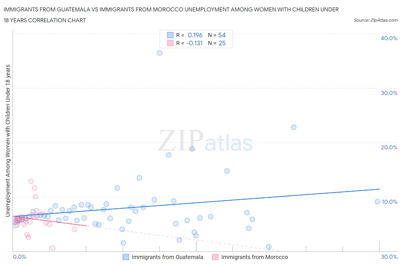 Immigrants from Guatemala vs Immigrants from Morocco Unemployment Among Women with Children Under 18 years
