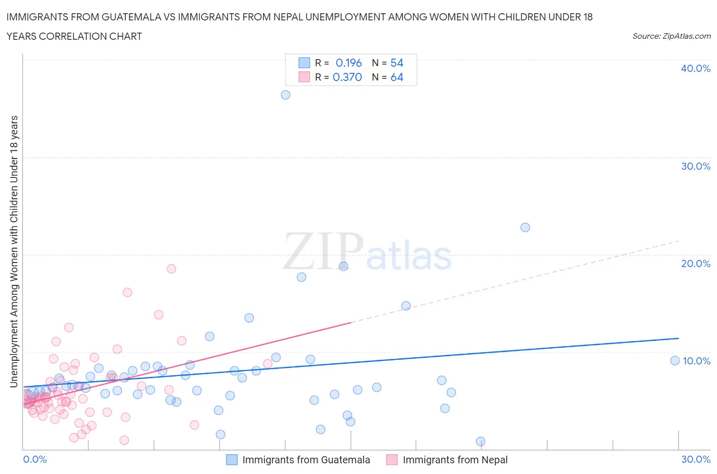 Immigrants from Guatemala vs Immigrants from Nepal Unemployment Among Women with Children Under 18 years