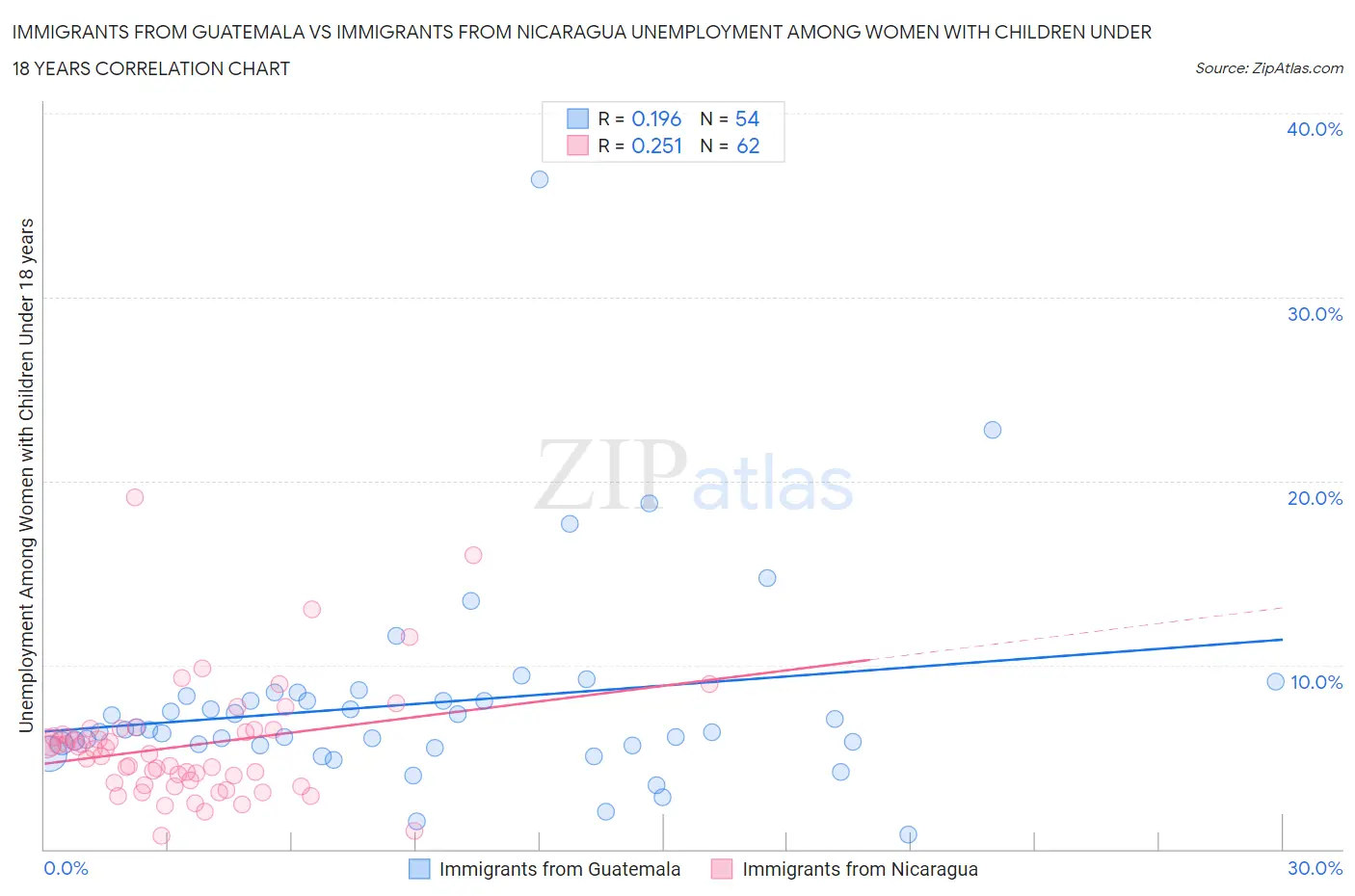 Immigrants from Guatemala vs Immigrants from Nicaragua Unemployment Among Women with Children Under 18 years