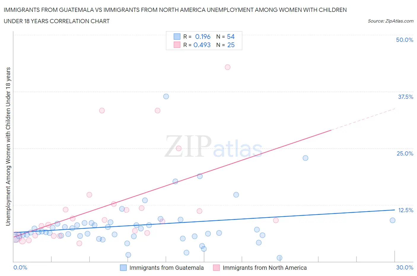Immigrants from Guatemala vs Immigrants from North America Unemployment Among Women with Children Under 18 years