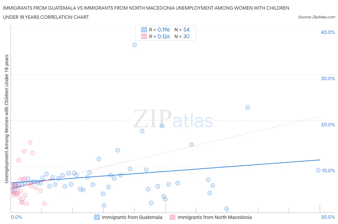 Immigrants from Guatemala vs Immigrants from North Macedonia Unemployment Among Women with Children Under 18 years
