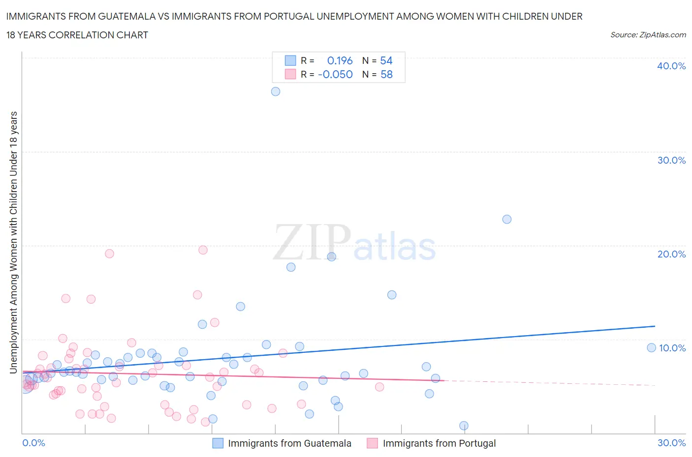 Immigrants from Guatemala vs Immigrants from Portugal Unemployment Among Women with Children Under 18 years