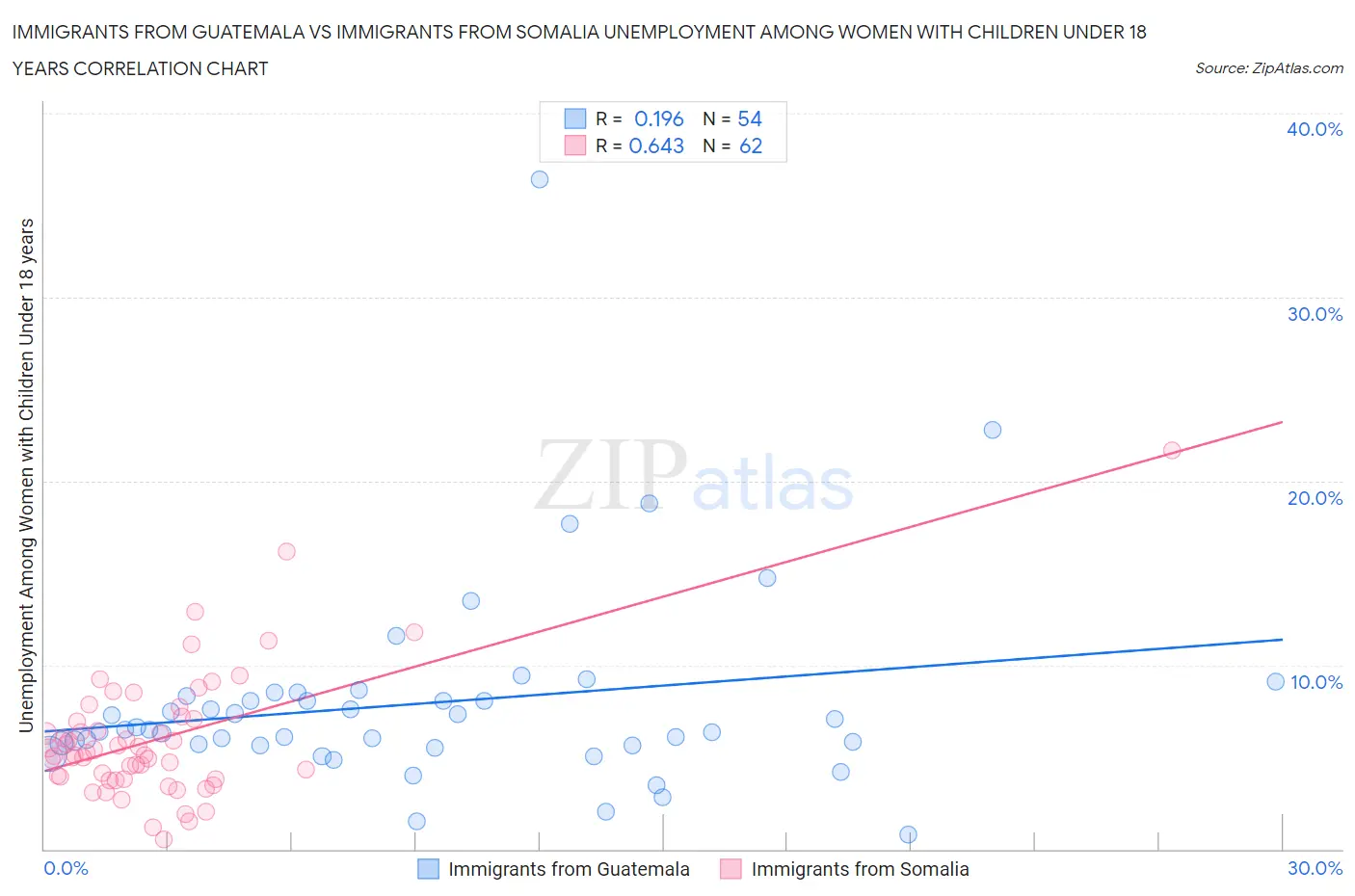 Immigrants from Guatemala vs Immigrants from Somalia Unemployment Among Women with Children Under 18 years