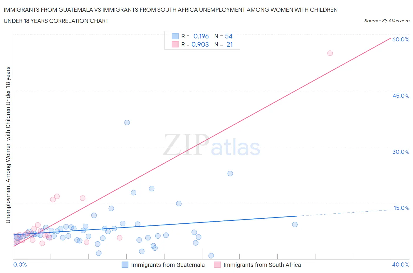 Immigrants from Guatemala vs Immigrants from South Africa Unemployment Among Women with Children Under 18 years