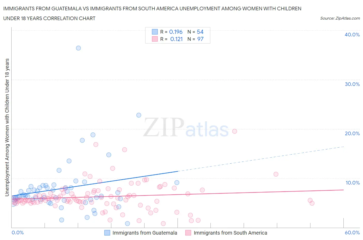 Immigrants from Guatemala vs Immigrants from South America Unemployment Among Women with Children Under 18 years