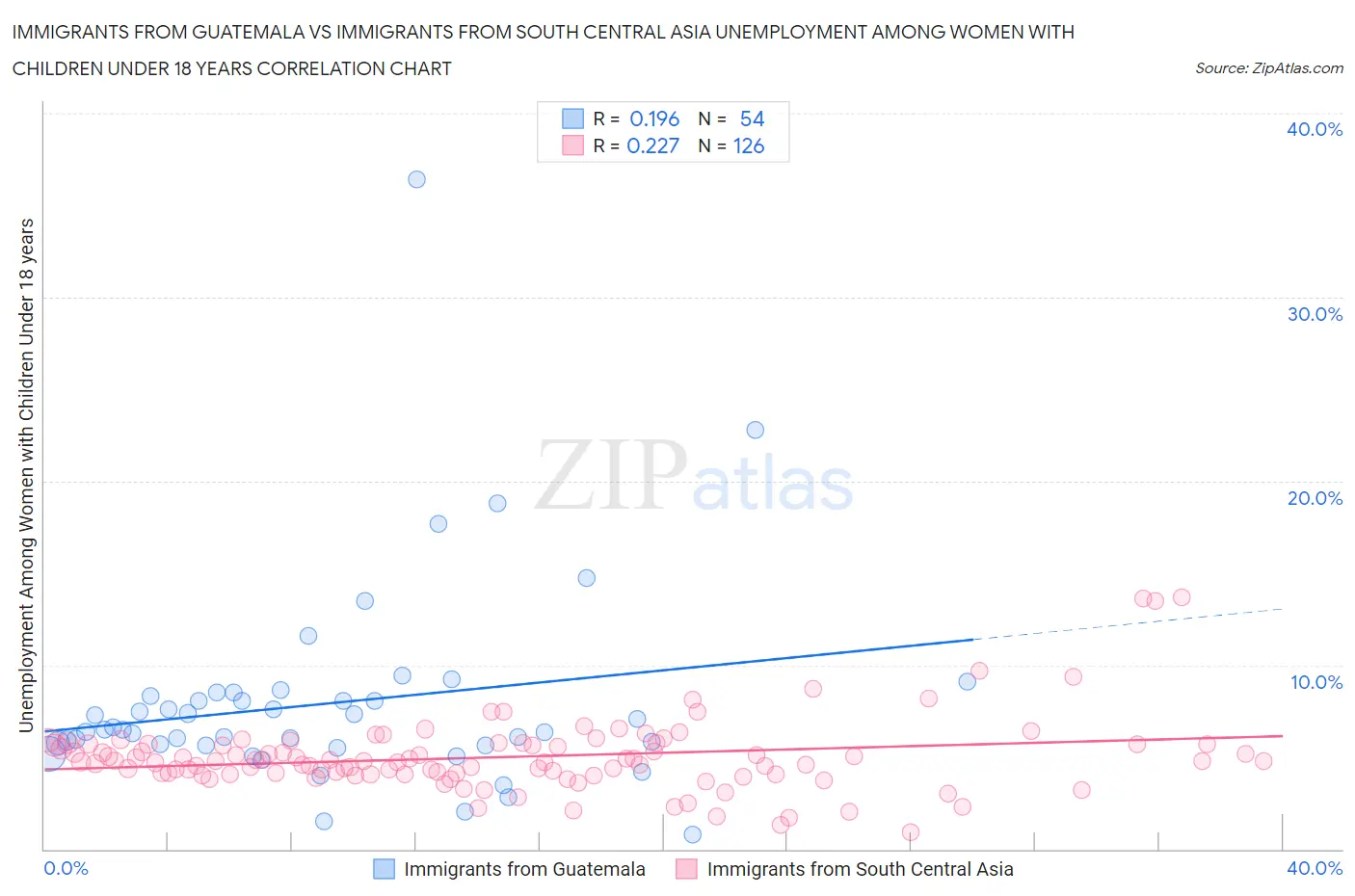 Immigrants from Guatemala vs Immigrants from South Central Asia Unemployment Among Women with Children Under 18 years