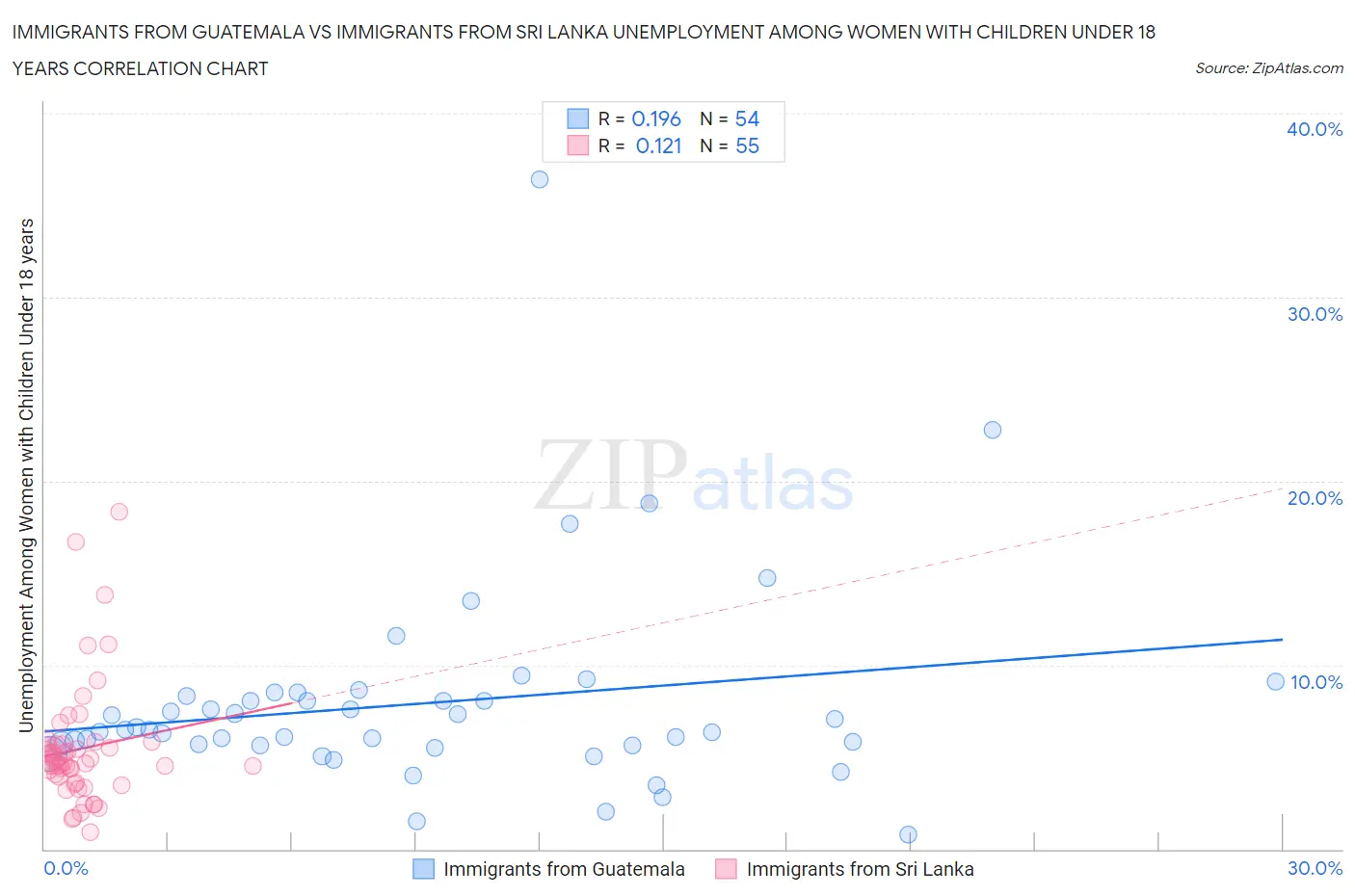 Immigrants from Guatemala vs Immigrants from Sri Lanka Unemployment Among Women with Children Under 18 years