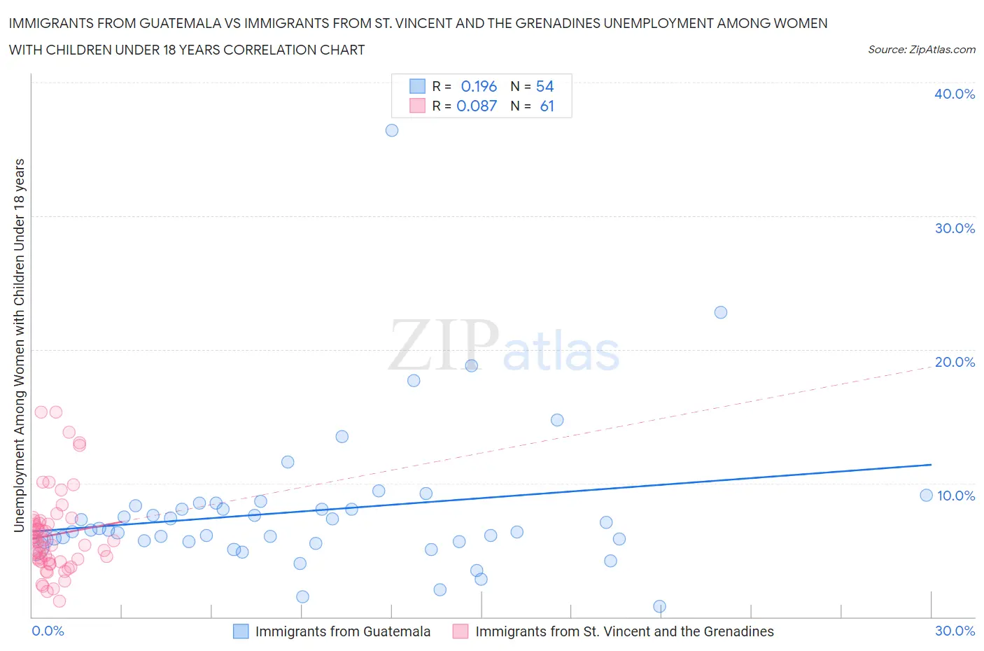 Immigrants from Guatemala vs Immigrants from St. Vincent and the Grenadines Unemployment Among Women with Children Under 18 years