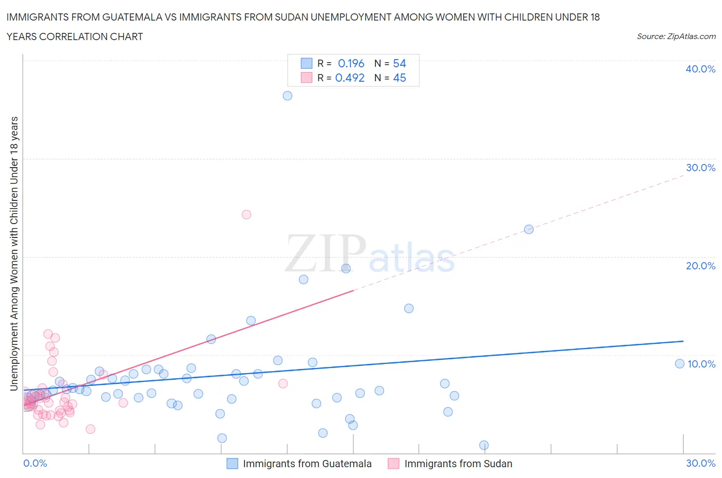 Immigrants from Guatemala vs Immigrants from Sudan Unemployment Among Women with Children Under 18 years